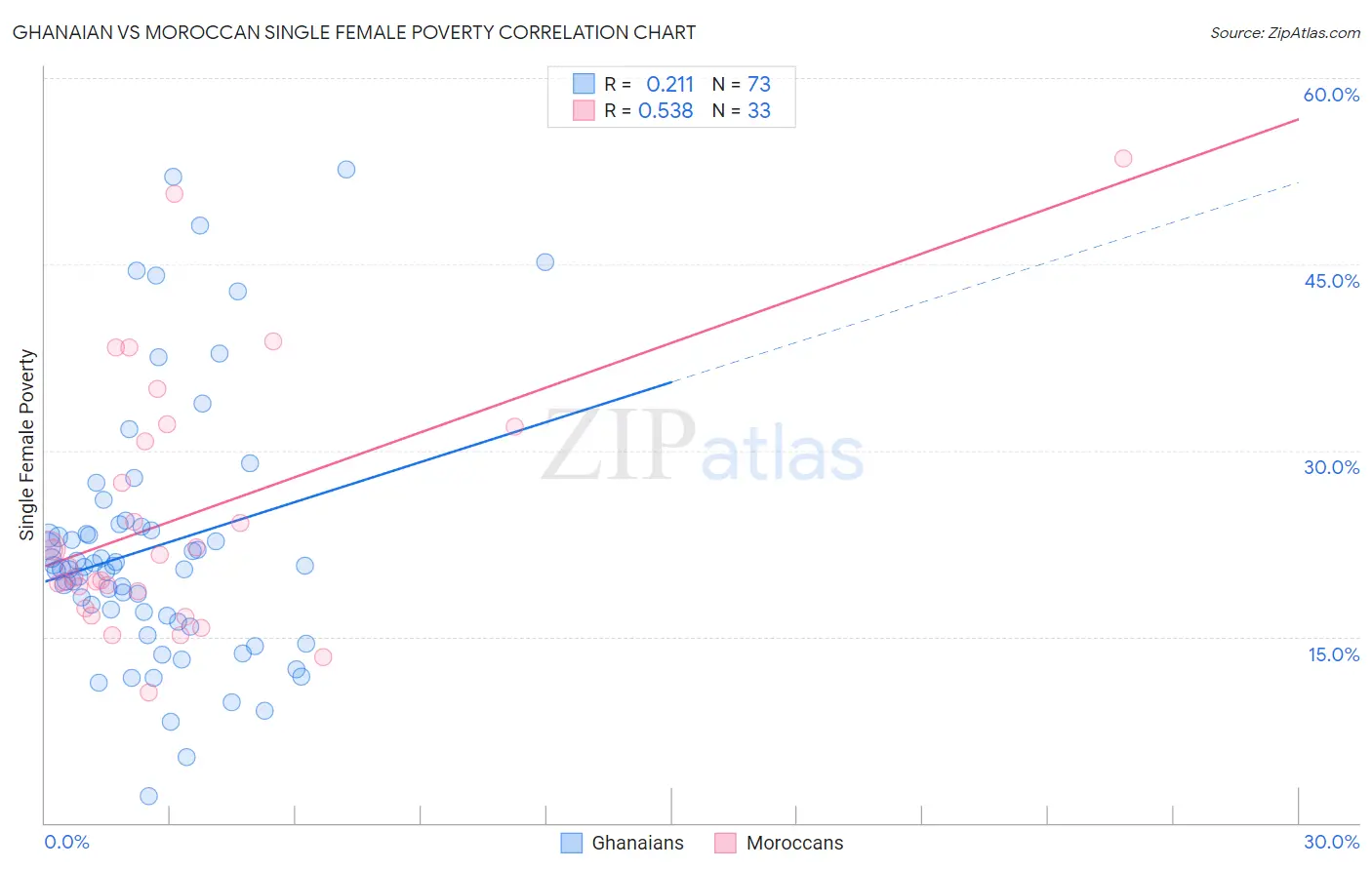 Ghanaian vs Moroccan Single Female Poverty