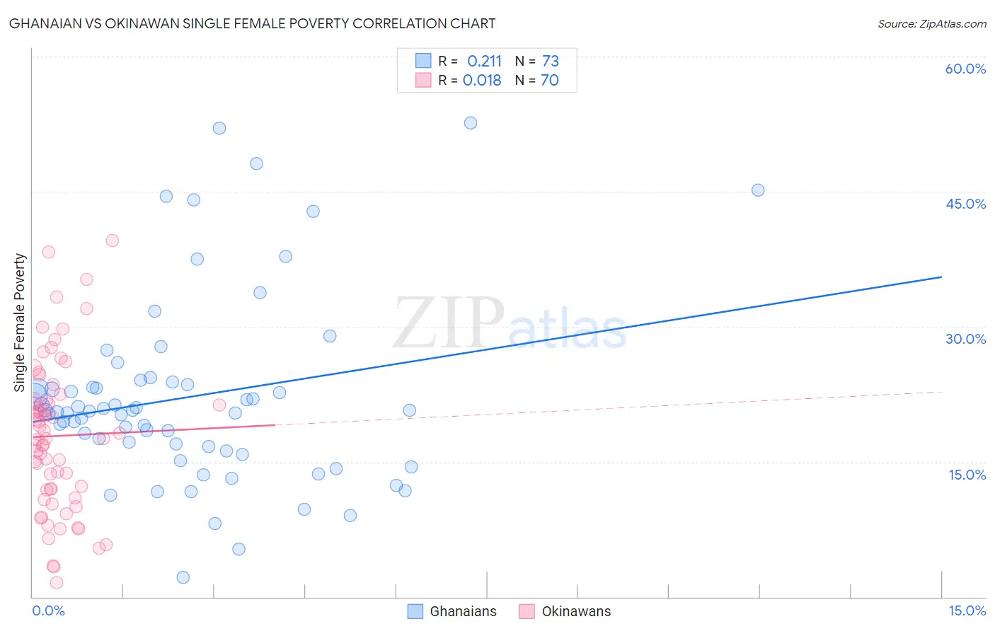 Ghanaian vs Okinawan Single Female Poverty