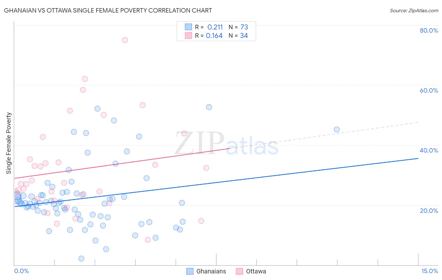 Ghanaian vs Ottawa Single Female Poverty