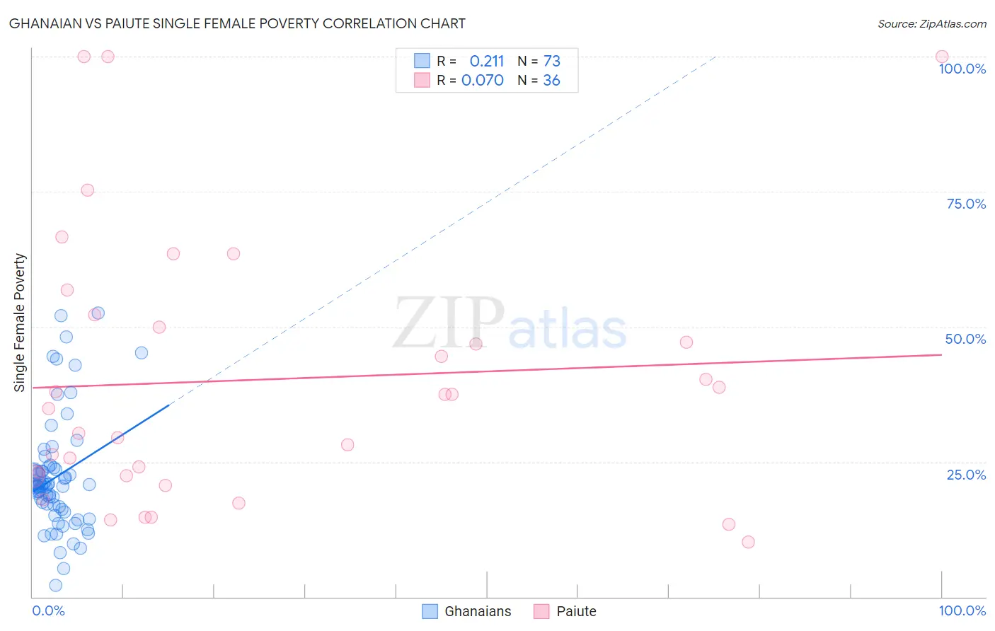 Ghanaian vs Paiute Single Female Poverty