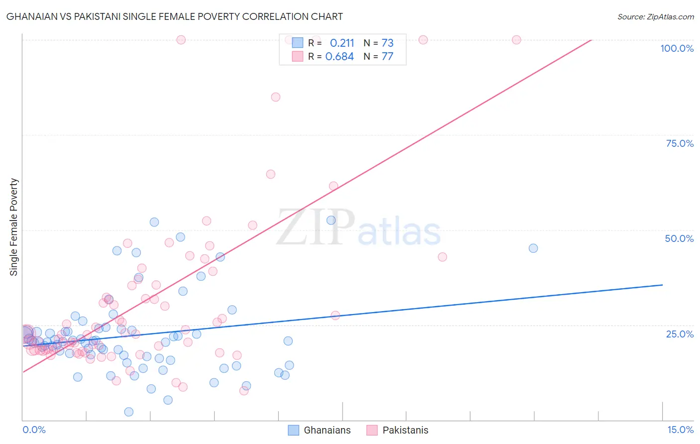 Ghanaian vs Pakistani Single Female Poverty