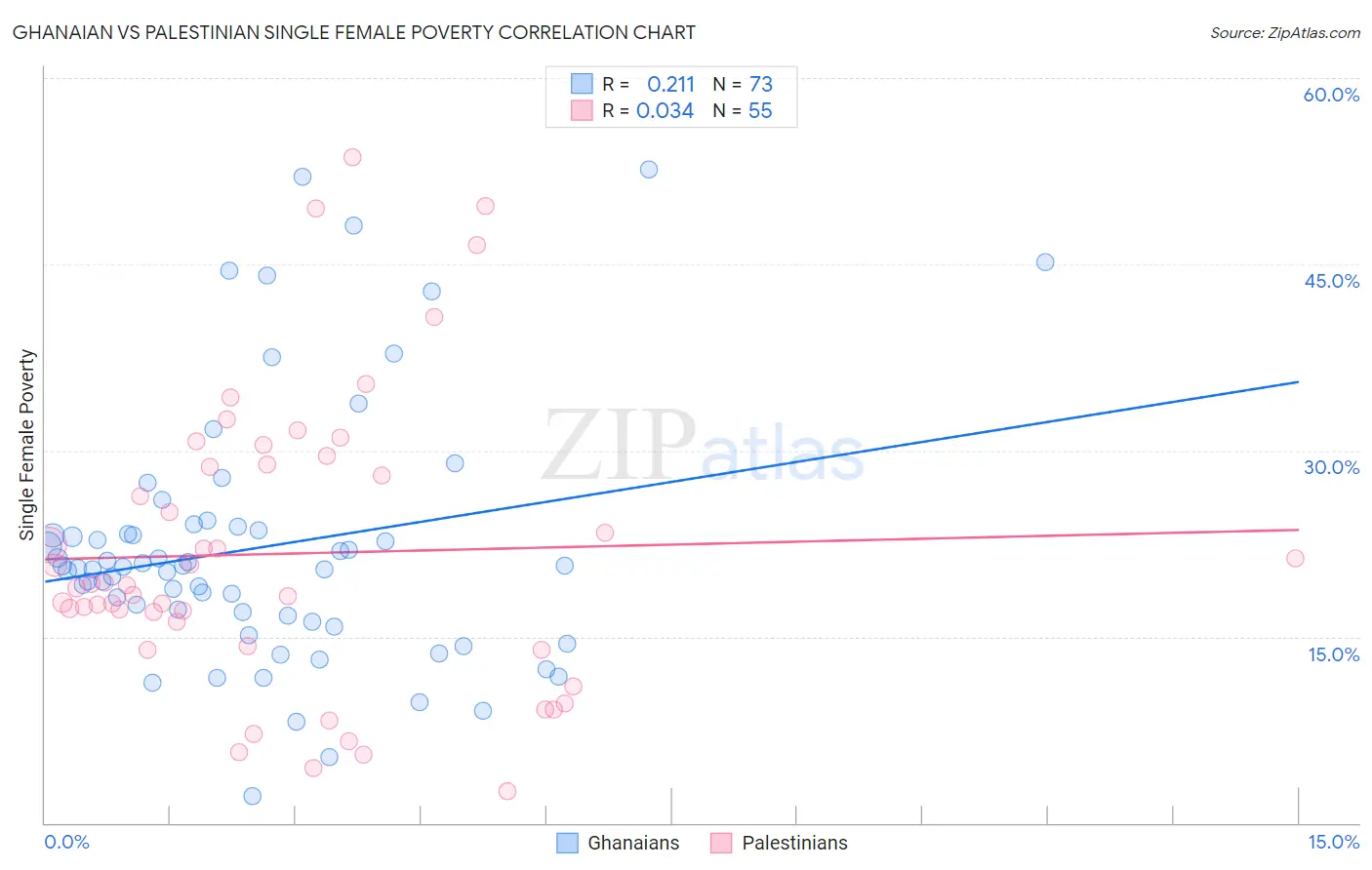 Ghanaian vs Palestinian Single Female Poverty