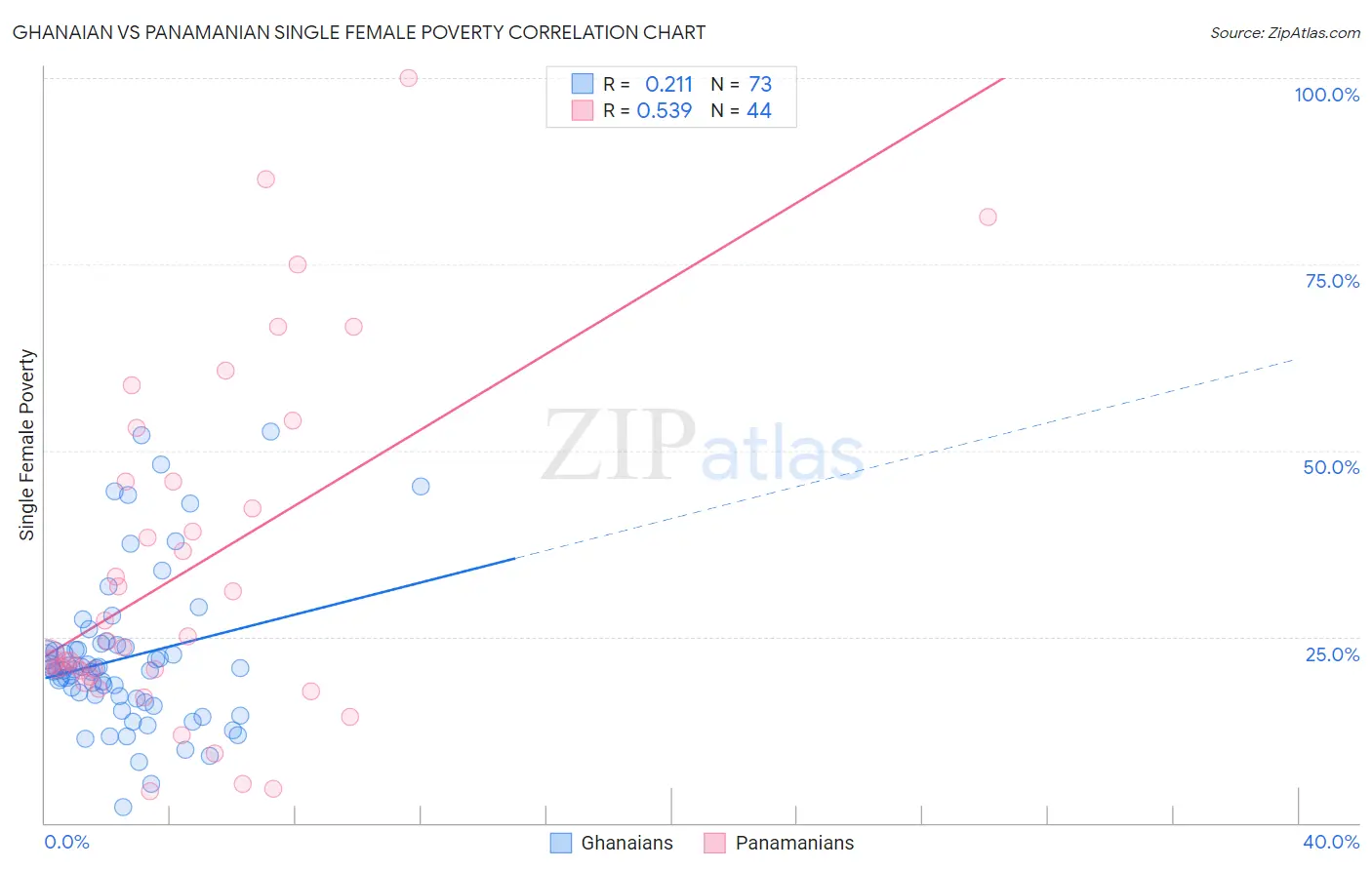 Ghanaian vs Panamanian Single Female Poverty