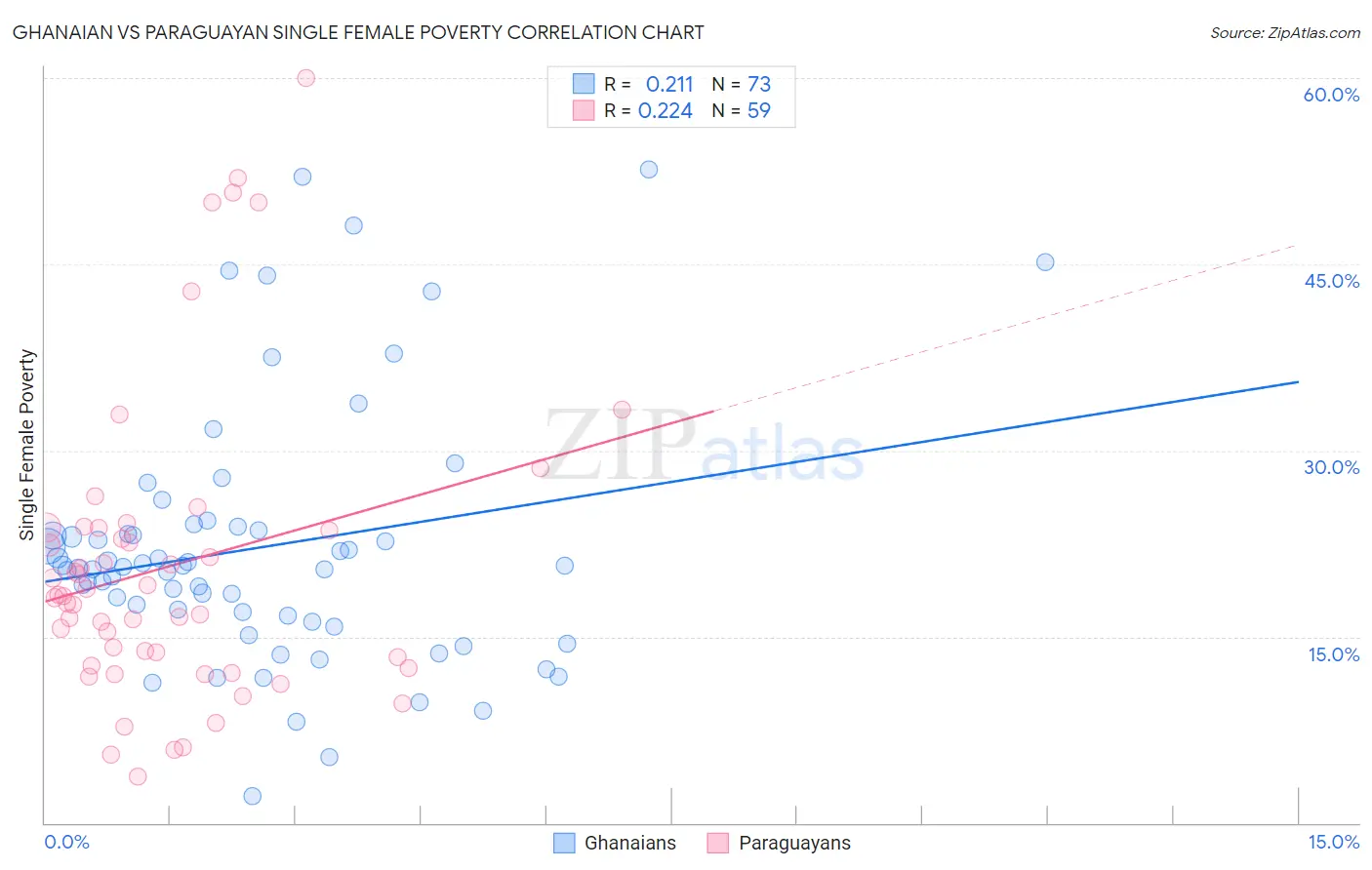 Ghanaian vs Paraguayan Single Female Poverty