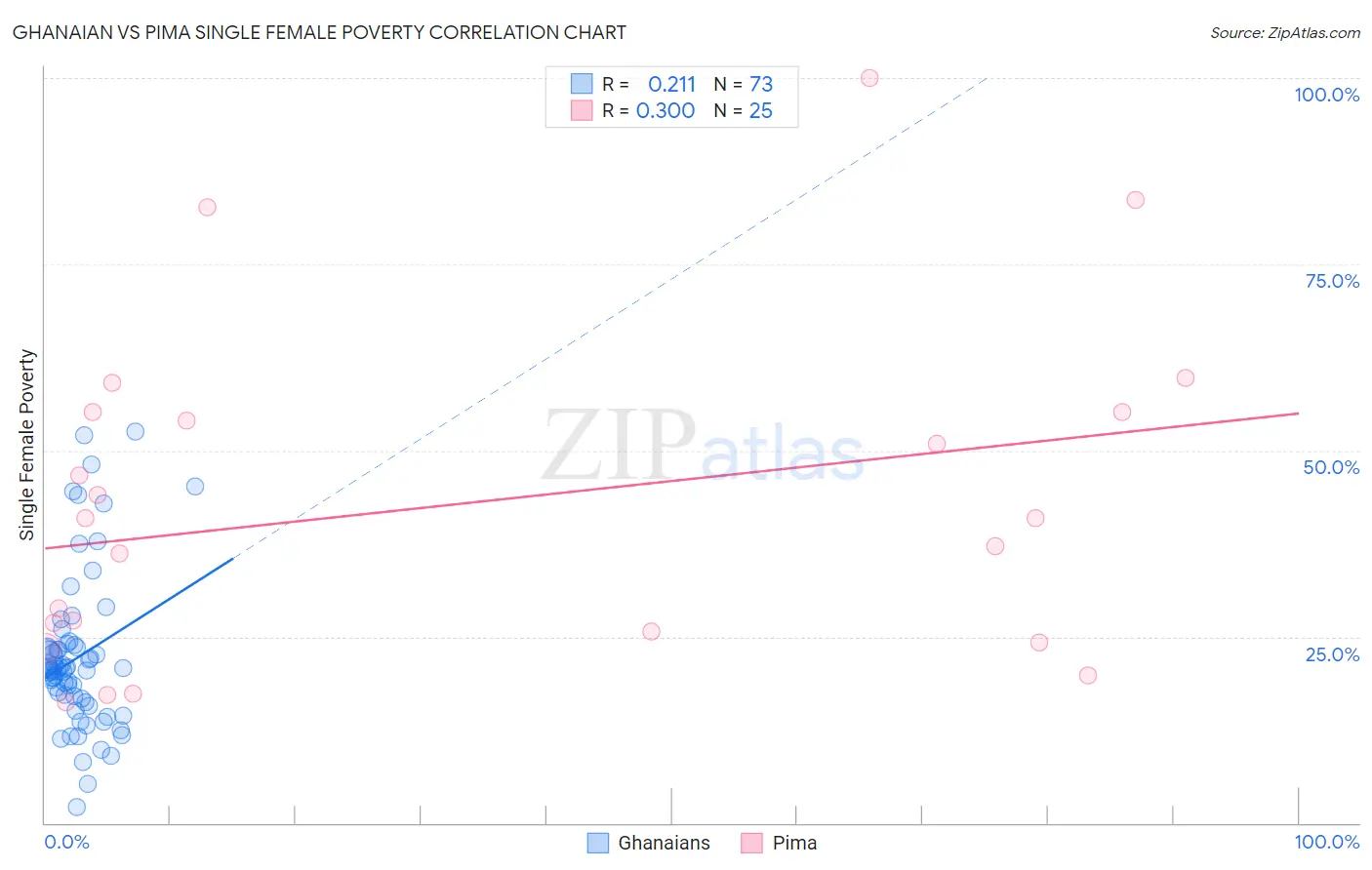 Ghanaian vs Pima Single Female Poverty