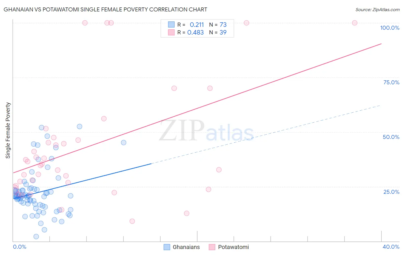 Ghanaian vs Potawatomi Single Female Poverty