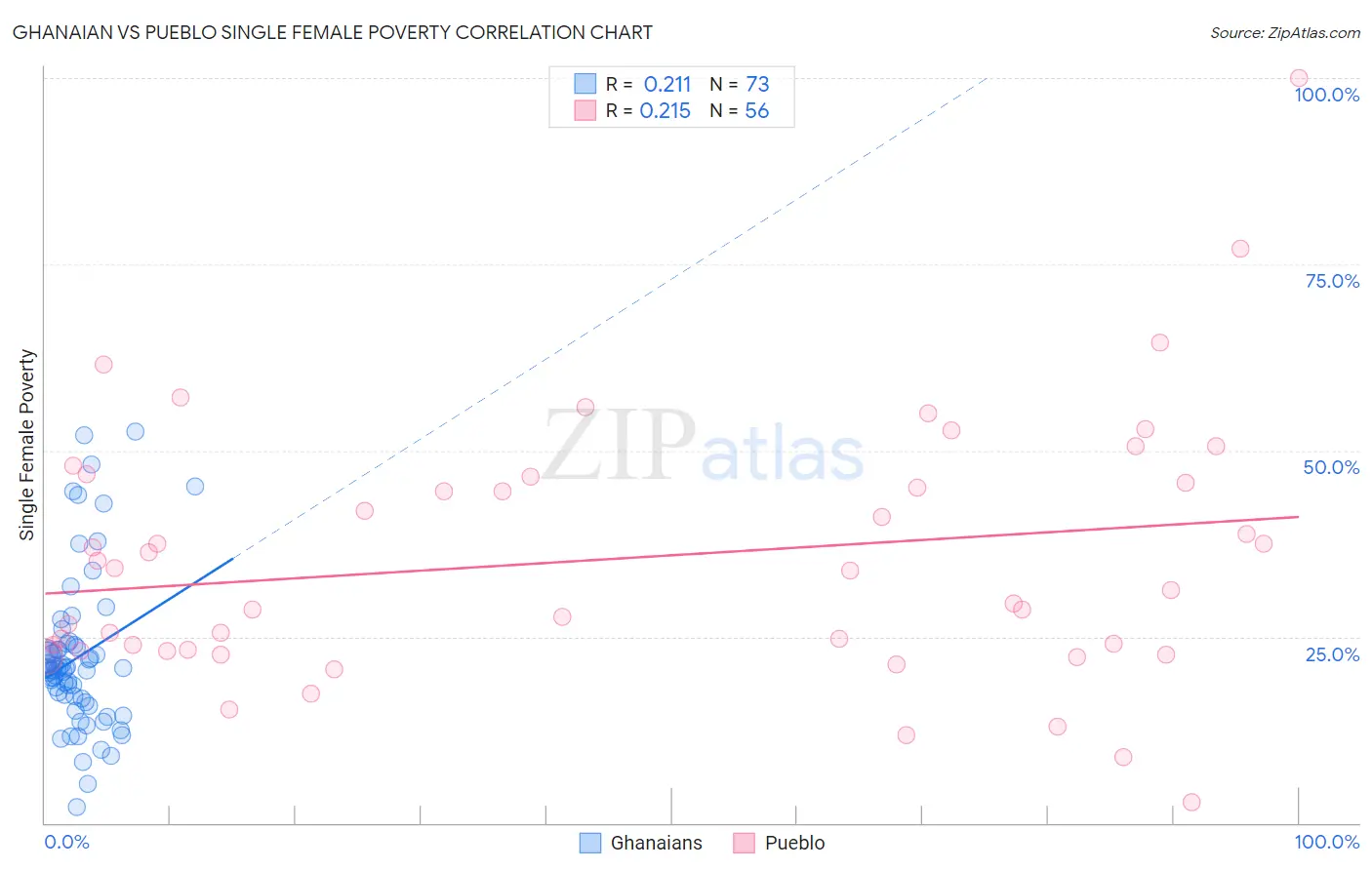 Ghanaian vs Pueblo Single Female Poverty