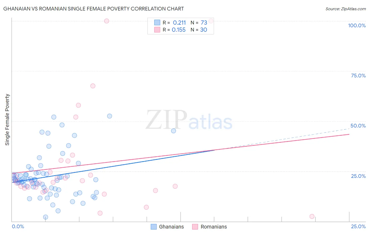 Ghanaian vs Romanian Single Female Poverty