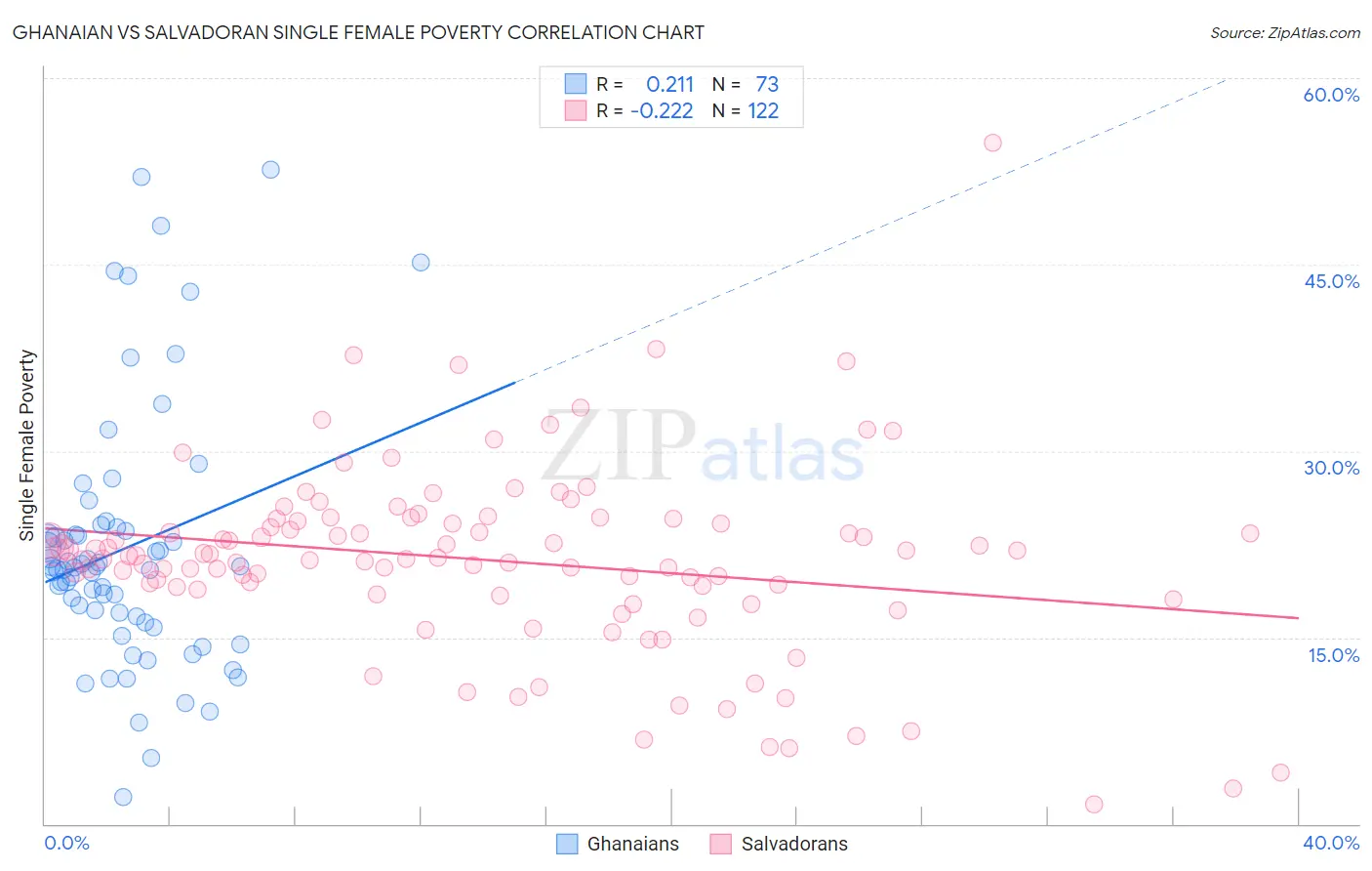 Ghanaian vs Salvadoran Single Female Poverty