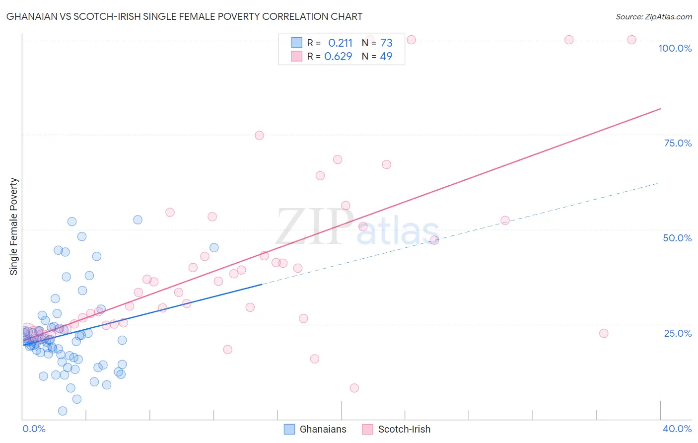 Ghanaian vs Scotch-Irish Single Female Poverty