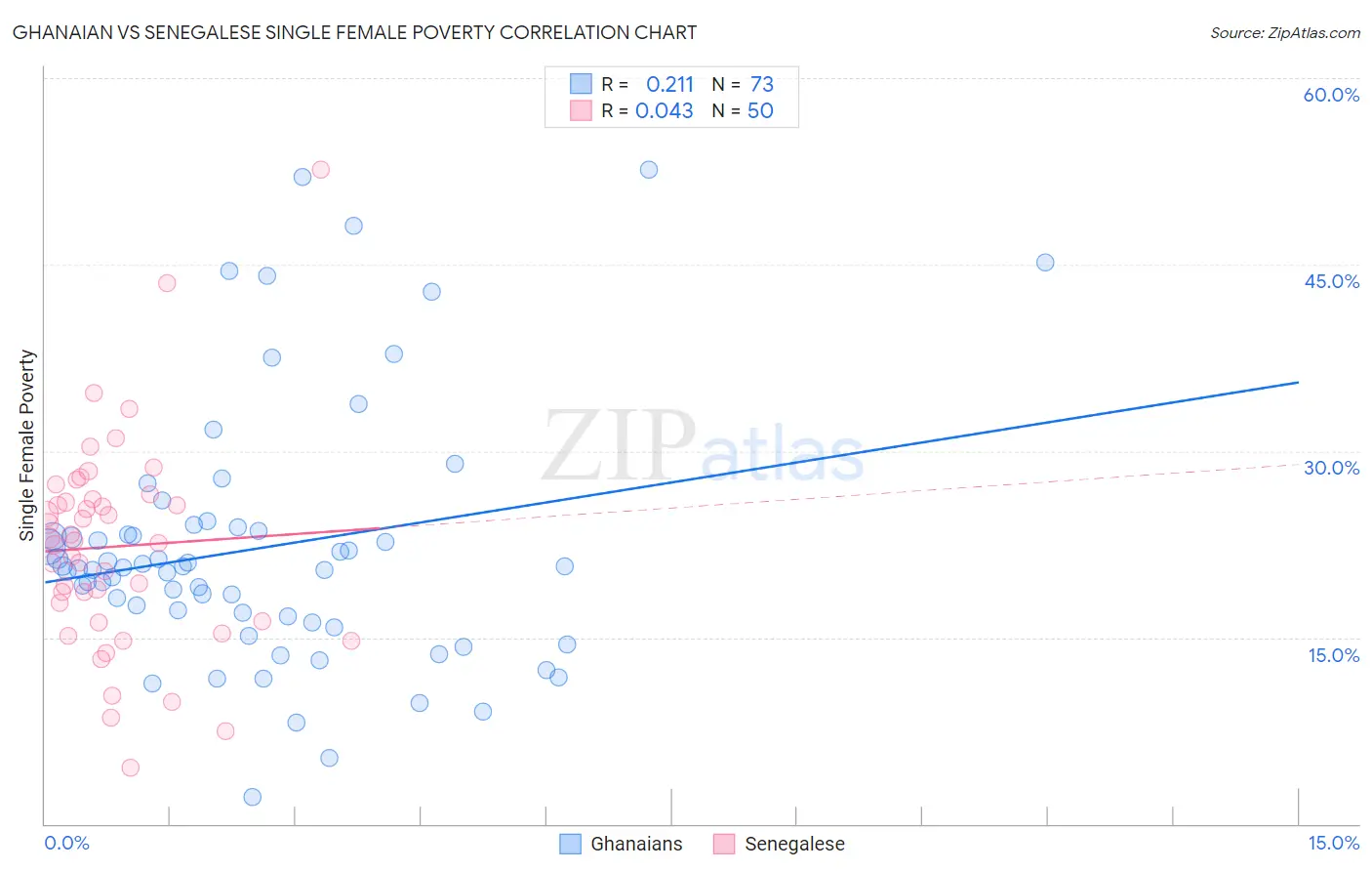 Ghanaian vs Senegalese Single Female Poverty