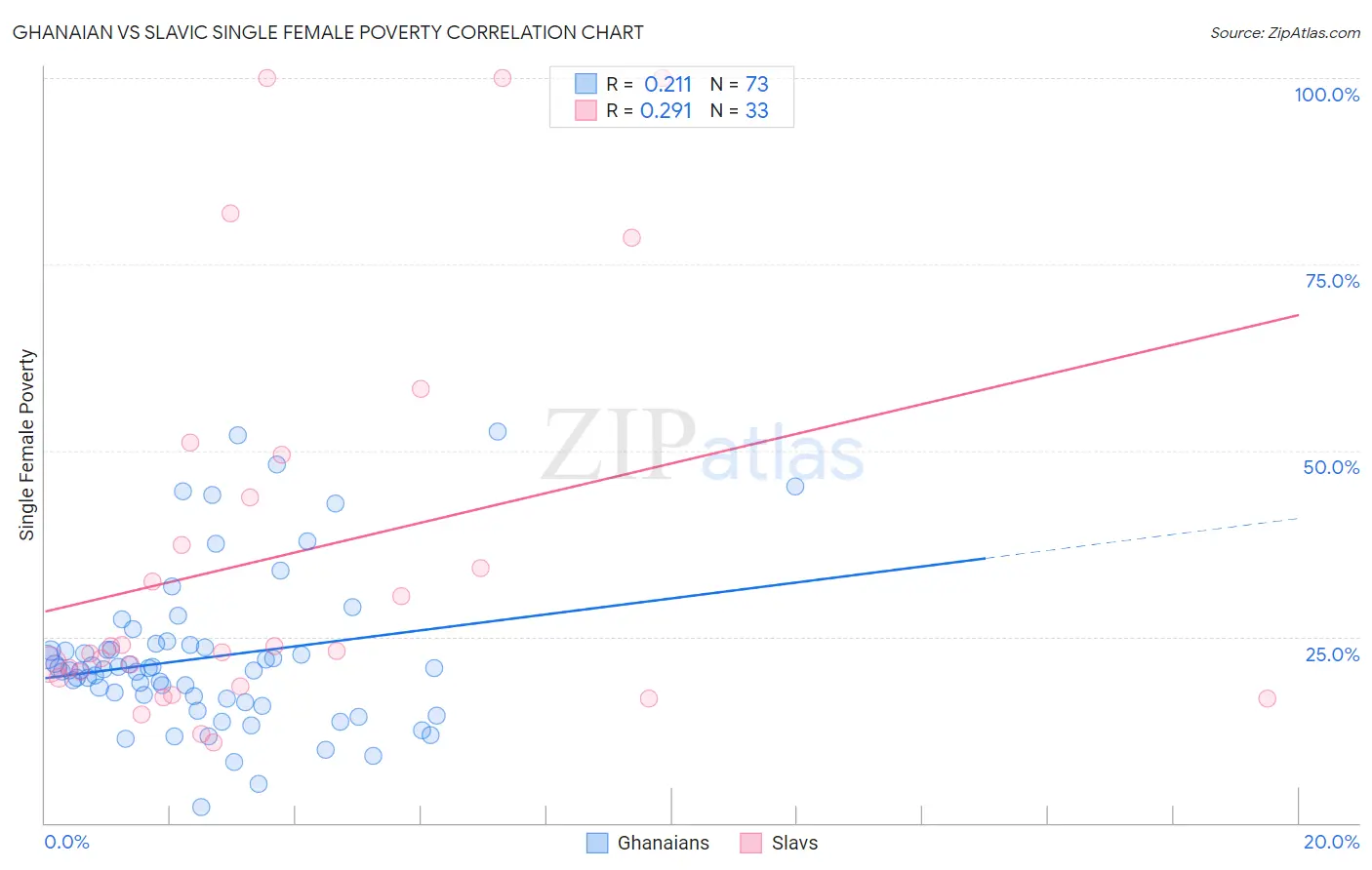 Ghanaian vs Slavic Single Female Poverty