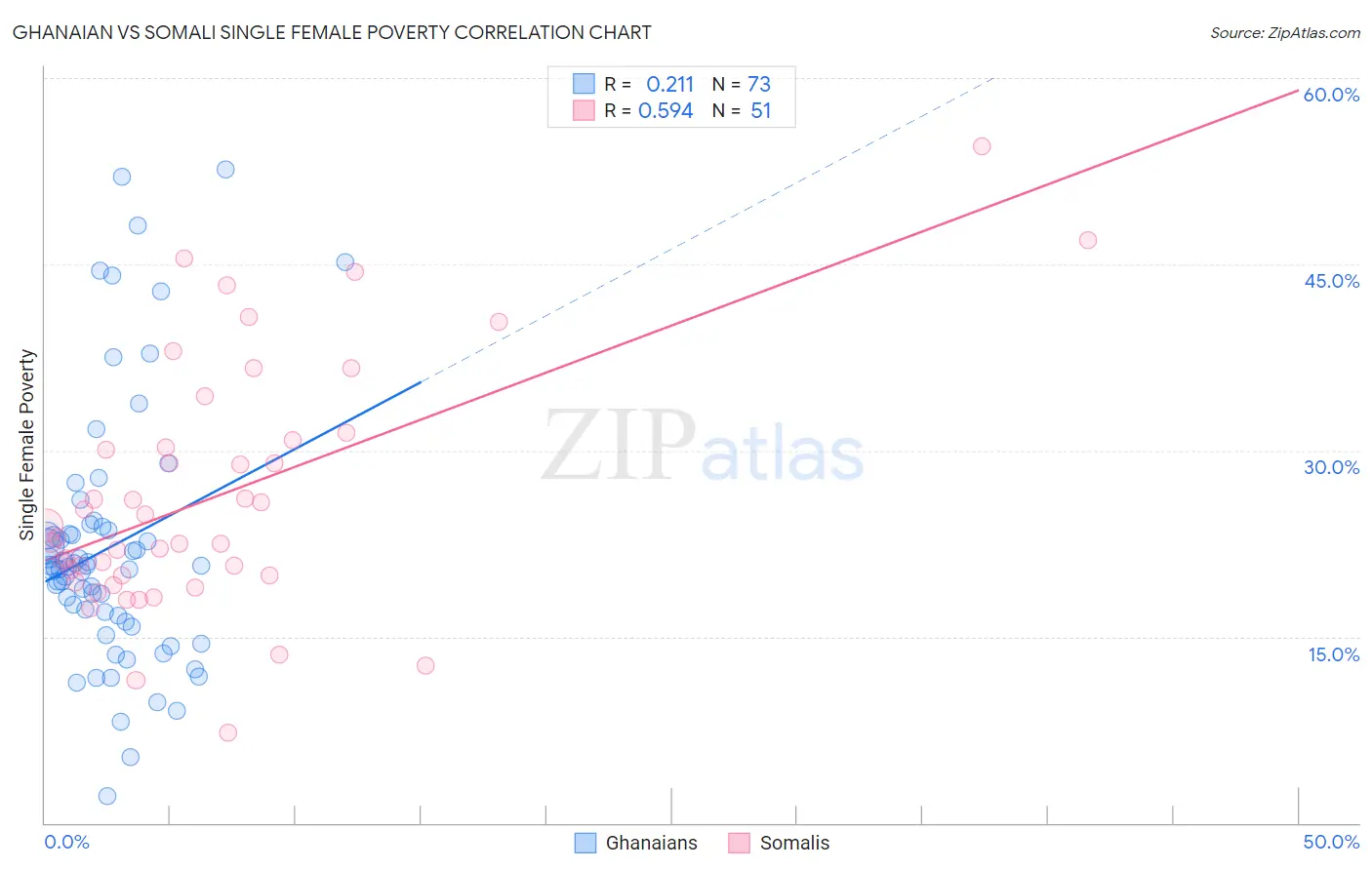 Ghanaian vs Somali Single Female Poverty