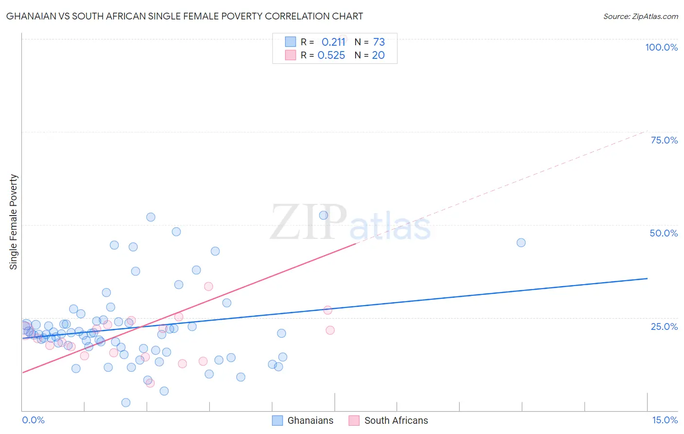 Ghanaian vs South African Single Female Poverty