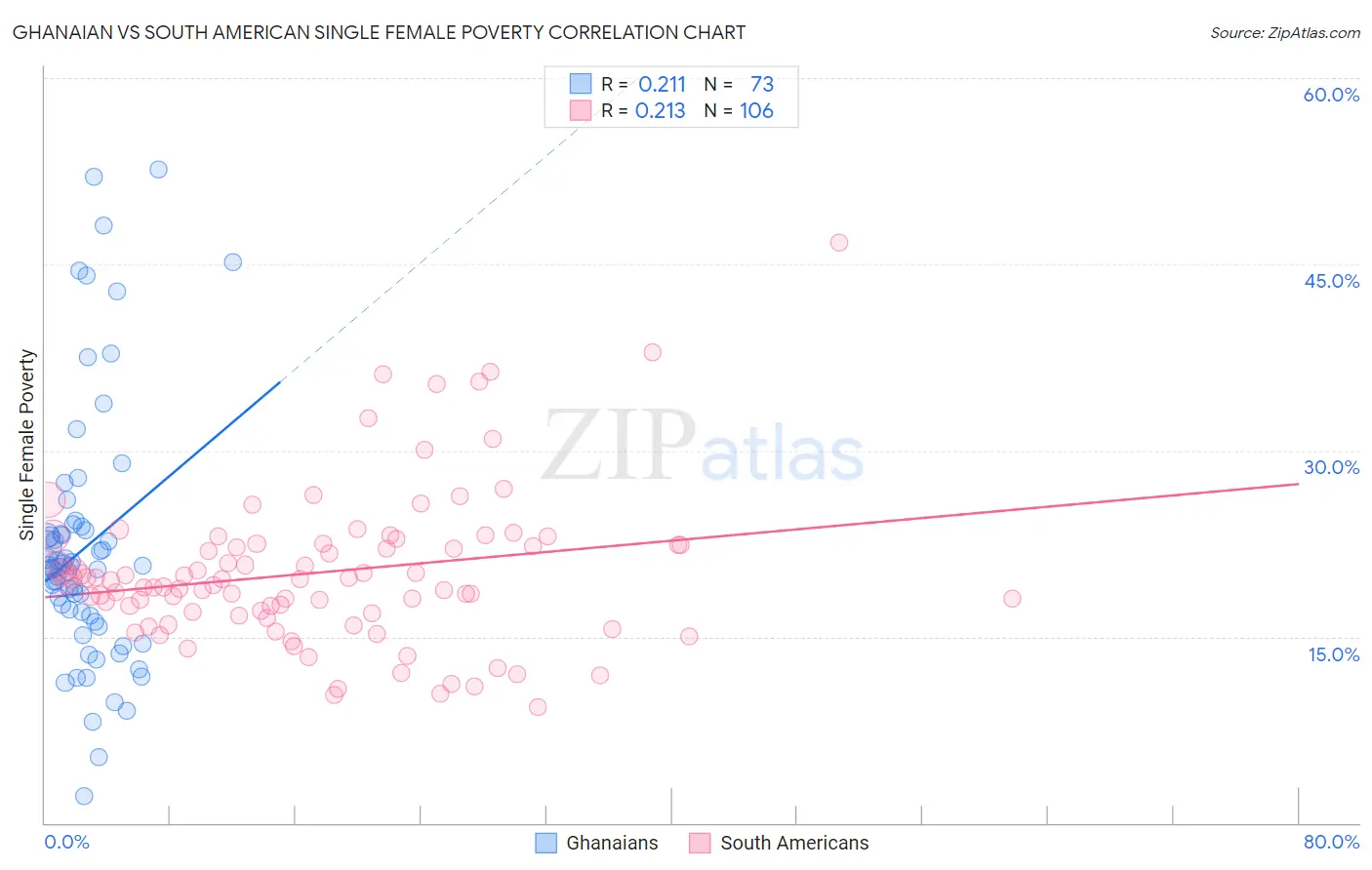 Ghanaian vs South American Single Female Poverty