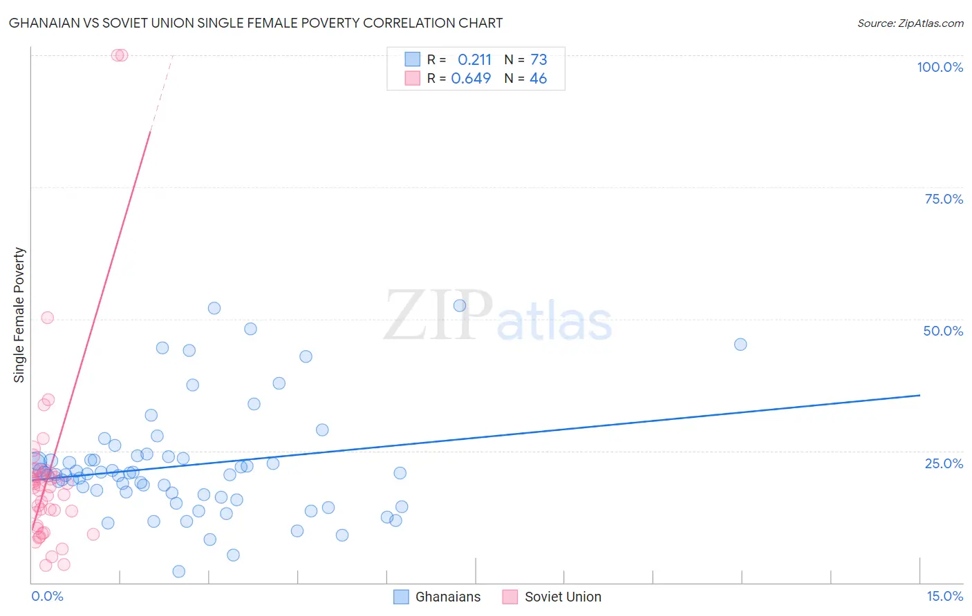 Ghanaian vs Soviet Union Single Female Poverty