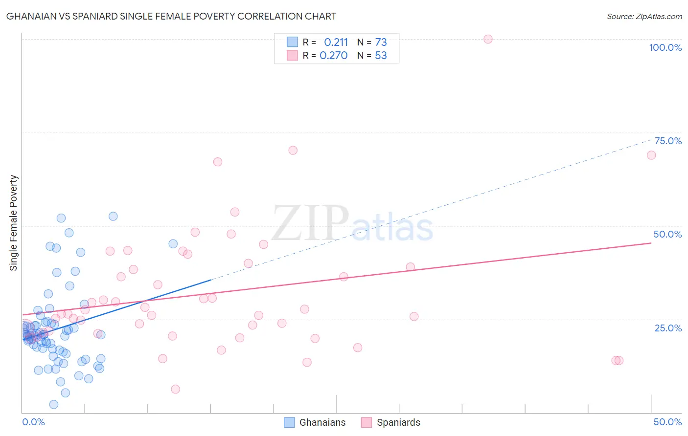 Ghanaian vs Spaniard Single Female Poverty