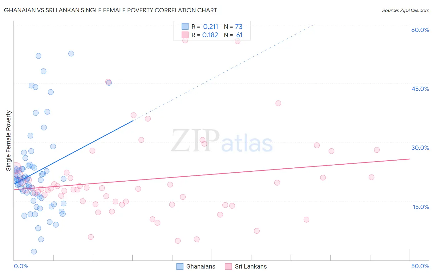 Ghanaian vs Sri Lankan Single Female Poverty