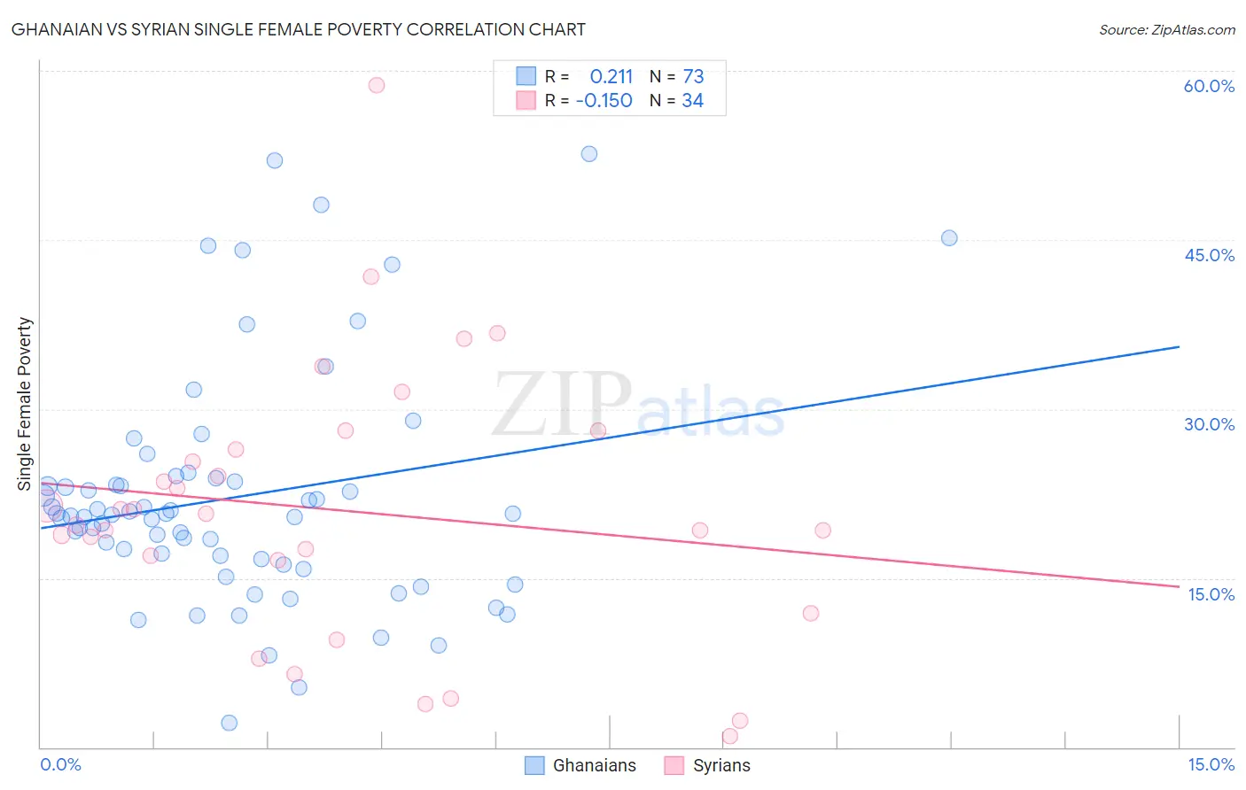 Ghanaian vs Syrian Single Female Poverty