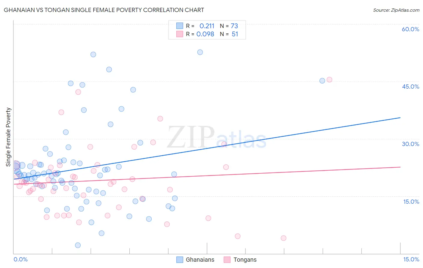 Ghanaian vs Tongan Single Female Poverty