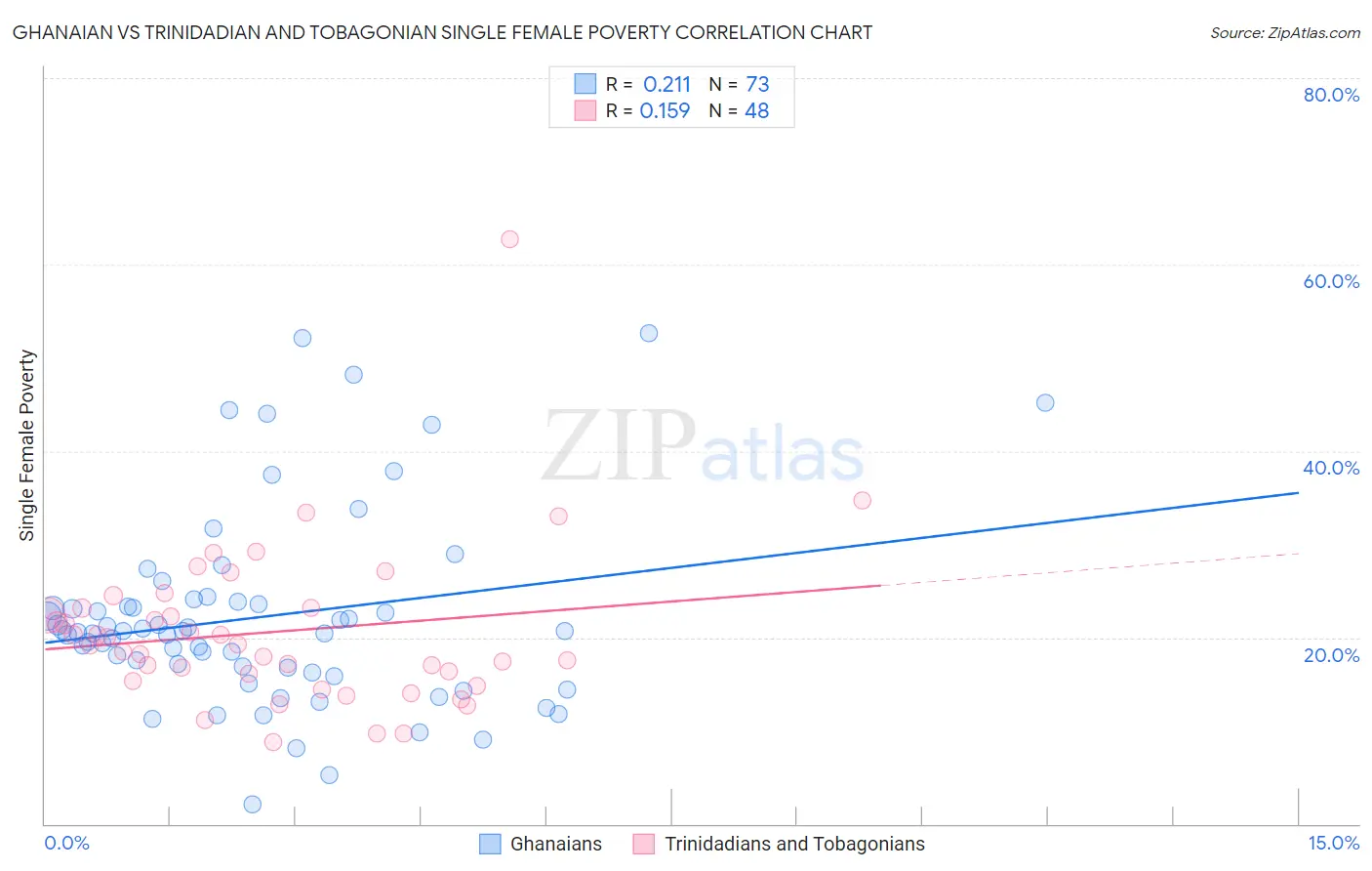 Ghanaian vs Trinidadian and Tobagonian Single Female Poverty