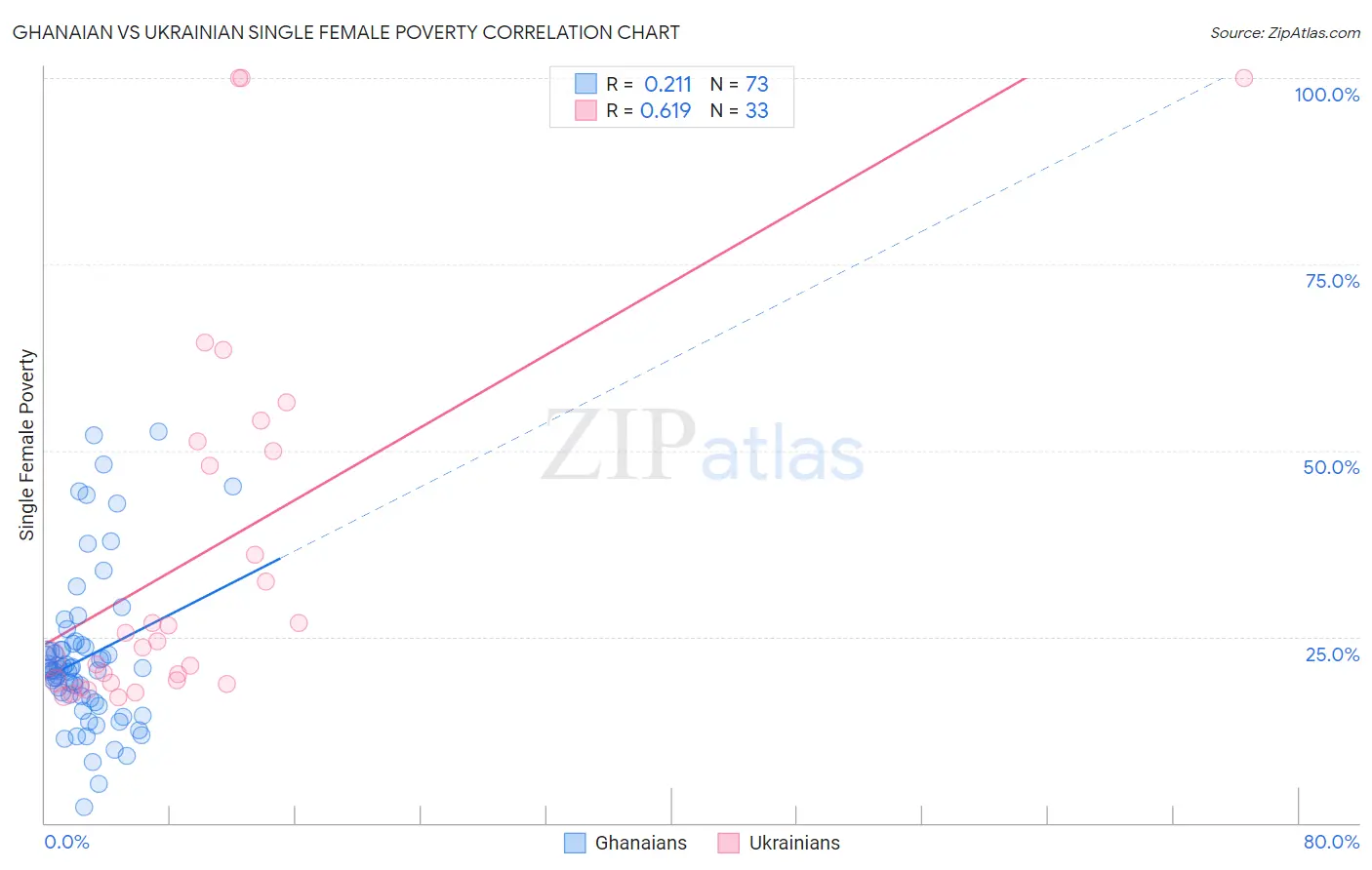 Ghanaian vs Ukrainian Single Female Poverty