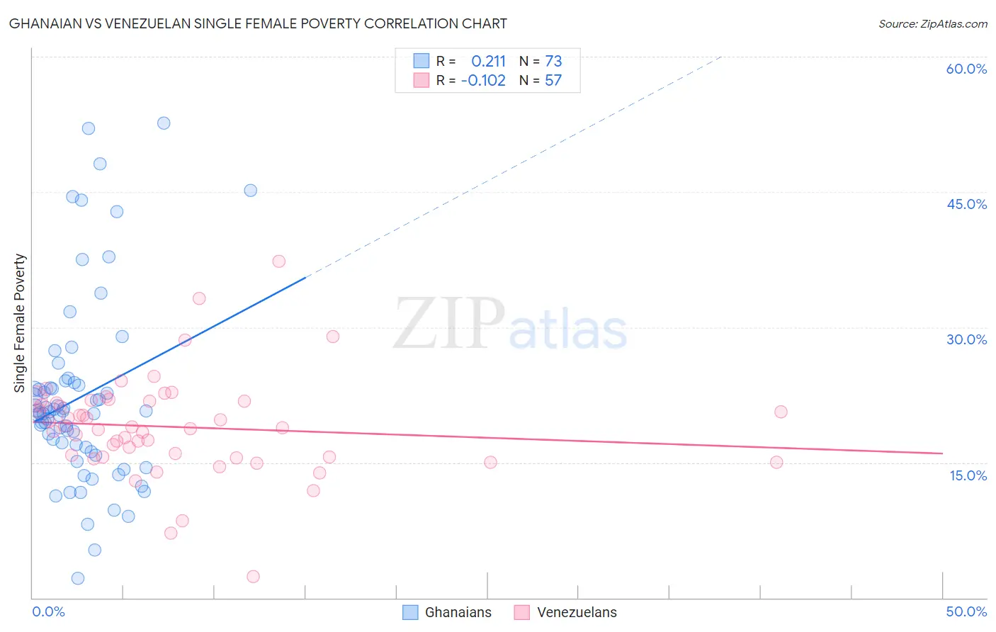 Ghanaian vs Venezuelan Single Female Poverty