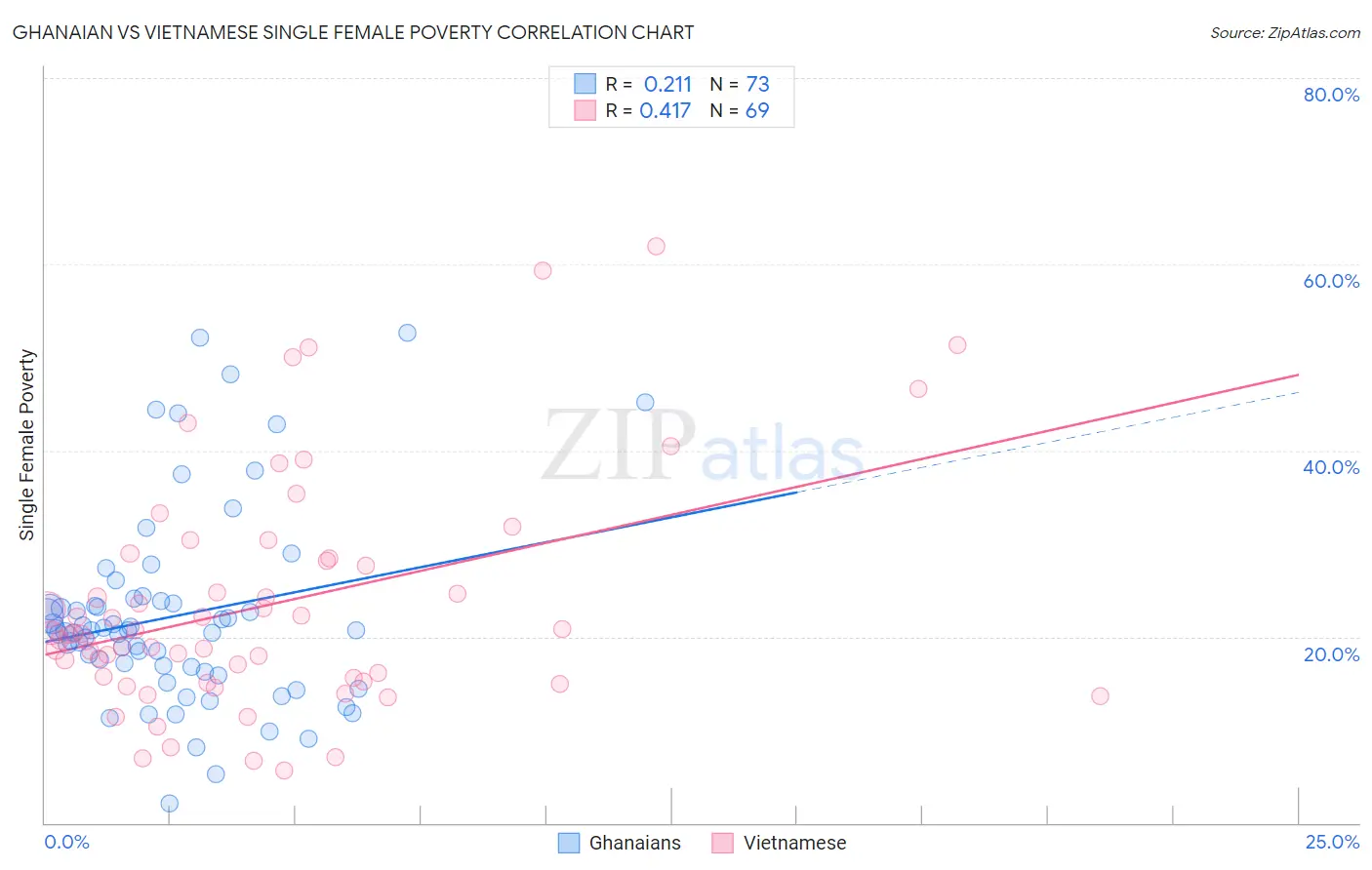 Ghanaian vs Vietnamese Single Female Poverty