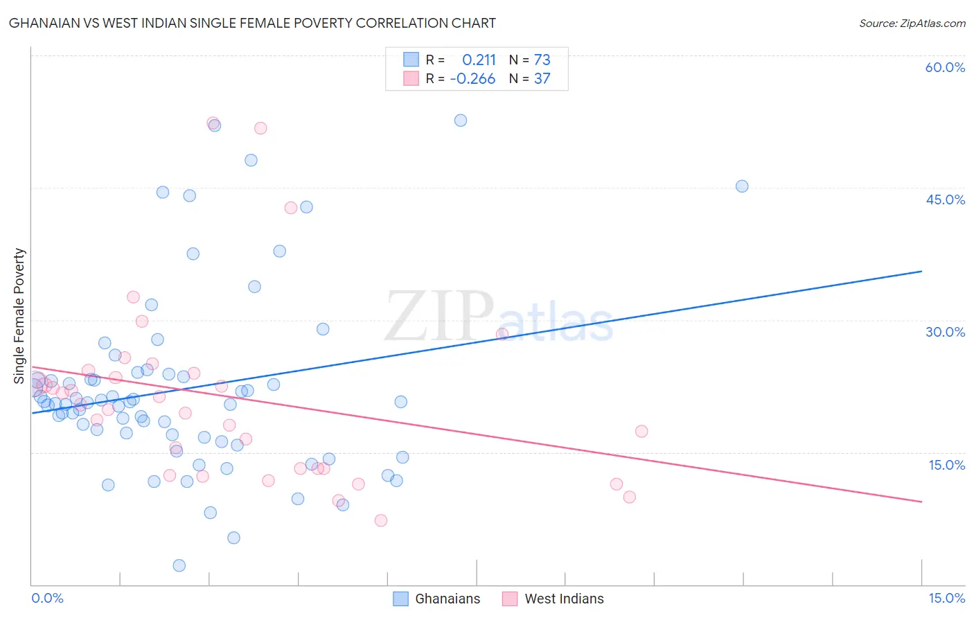 Ghanaian vs West Indian Single Female Poverty