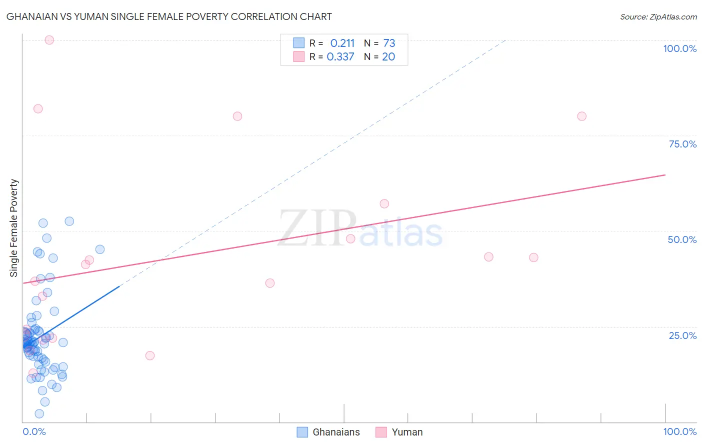 Ghanaian vs Yuman Single Female Poverty