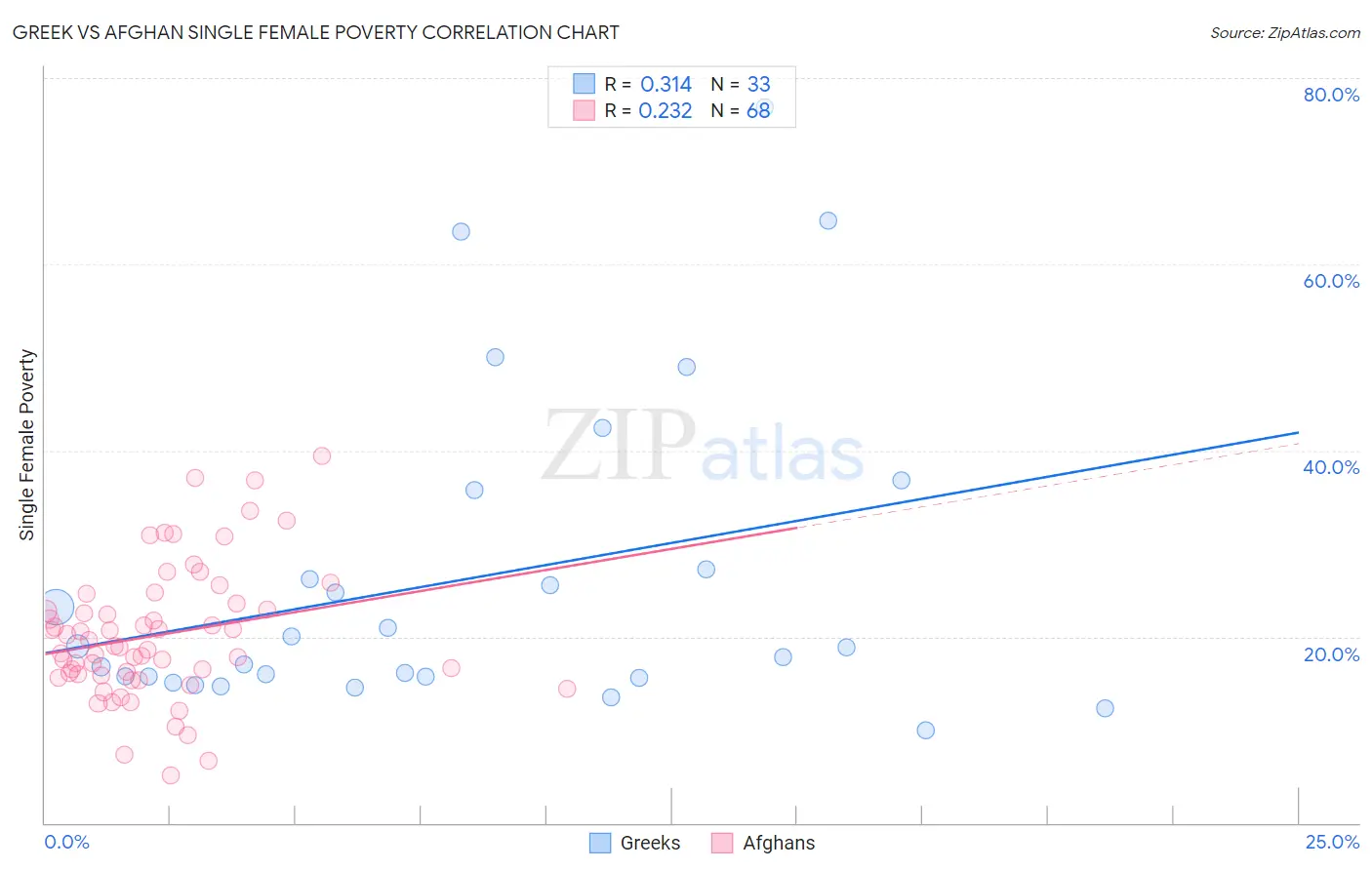 Greek vs Afghan Single Female Poverty