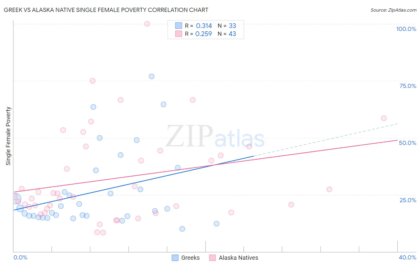 Greek vs Alaska Native Single Female Poverty