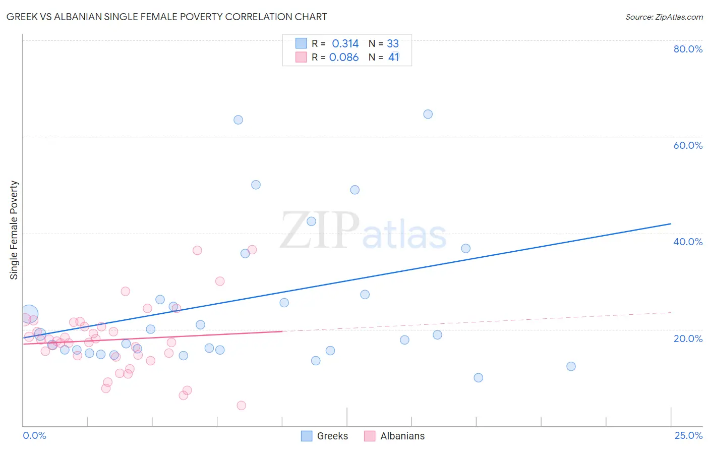 Greek vs Albanian Single Female Poverty