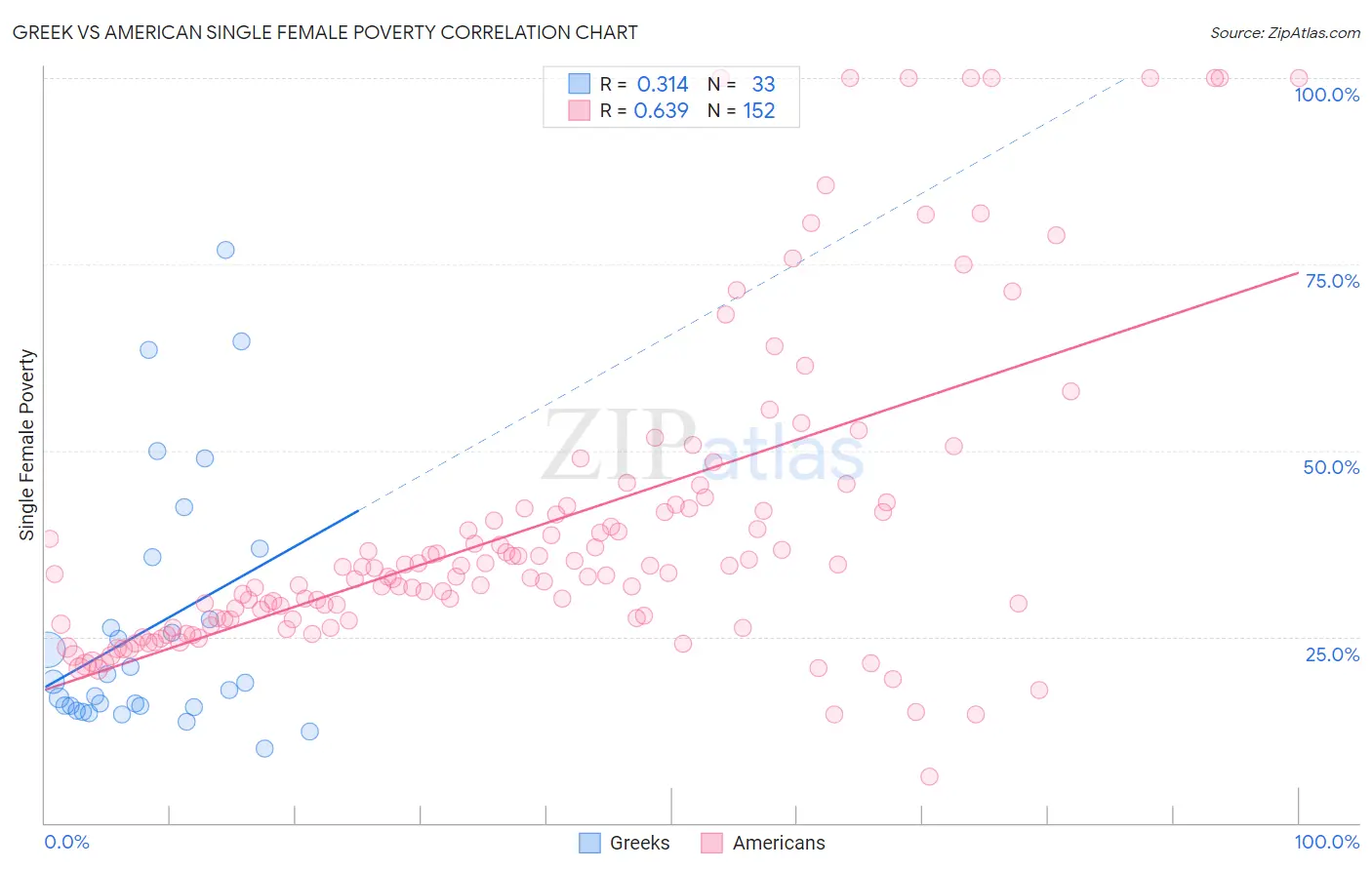 Greek vs American Single Female Poverty