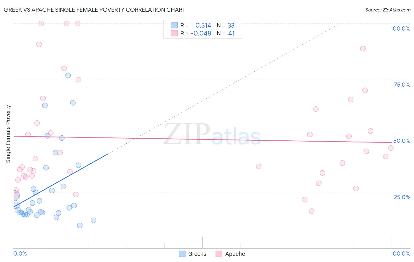 Greek vs Apache Single Female Poverty