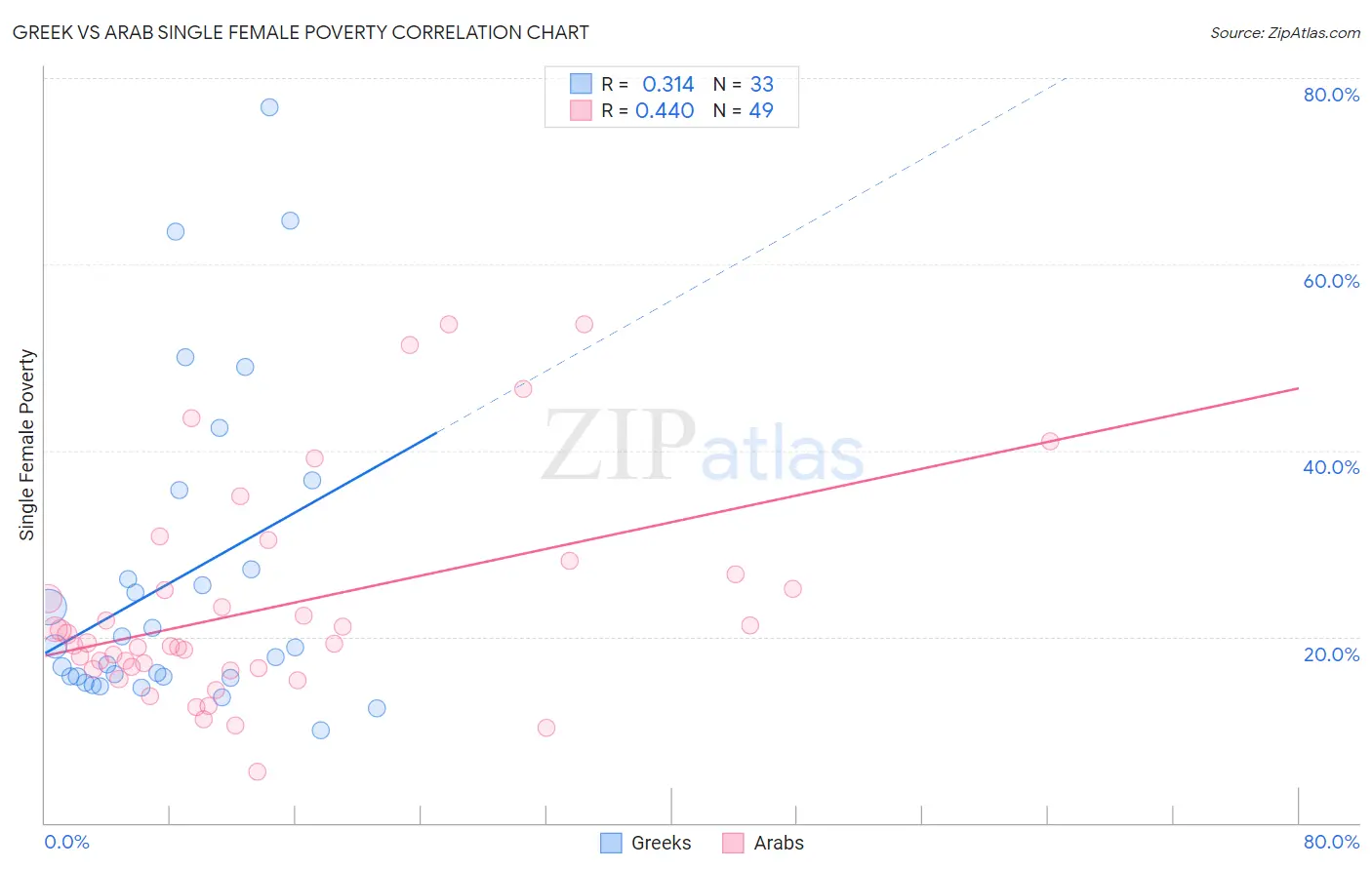 Greek vs Arab Single Female Poverty