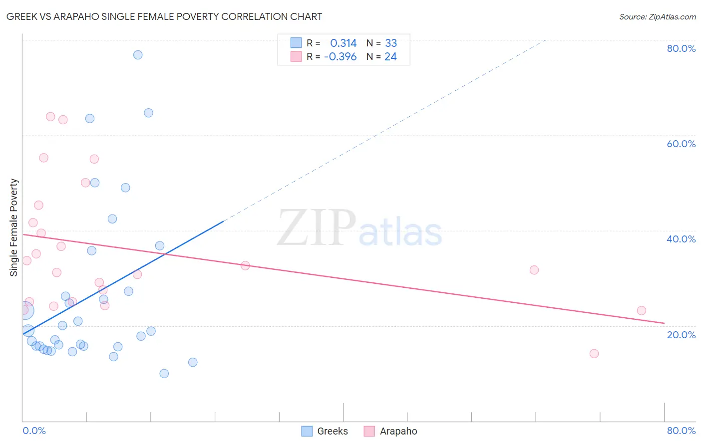 Greek vs Arapaho Single Female Poverty