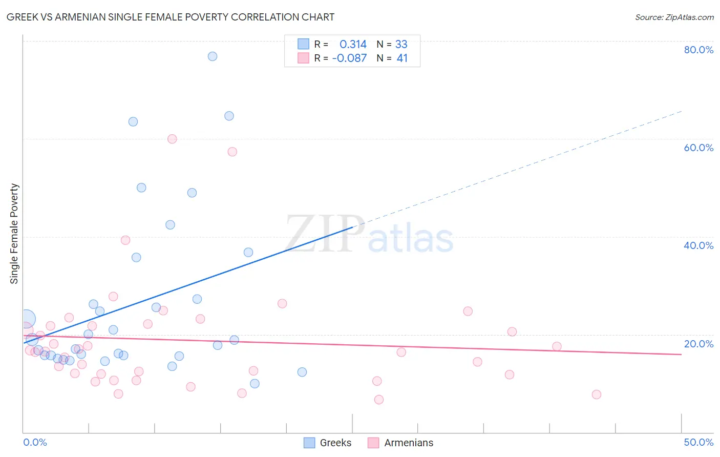 Greek vs Armenian Single Female Poverty