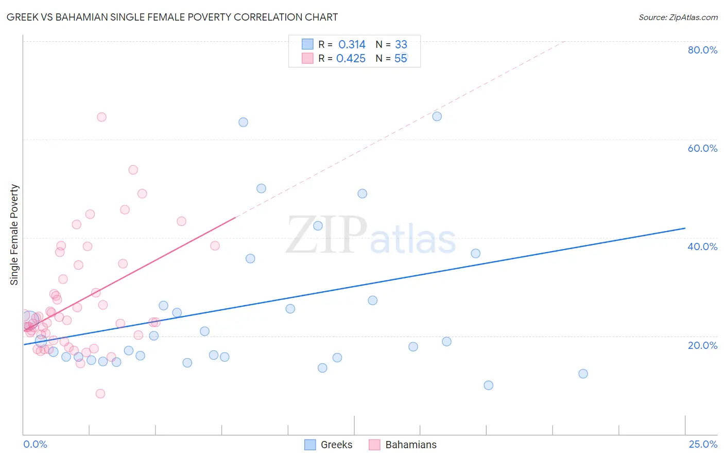 Greek vs Bahamian Single Female Poverty