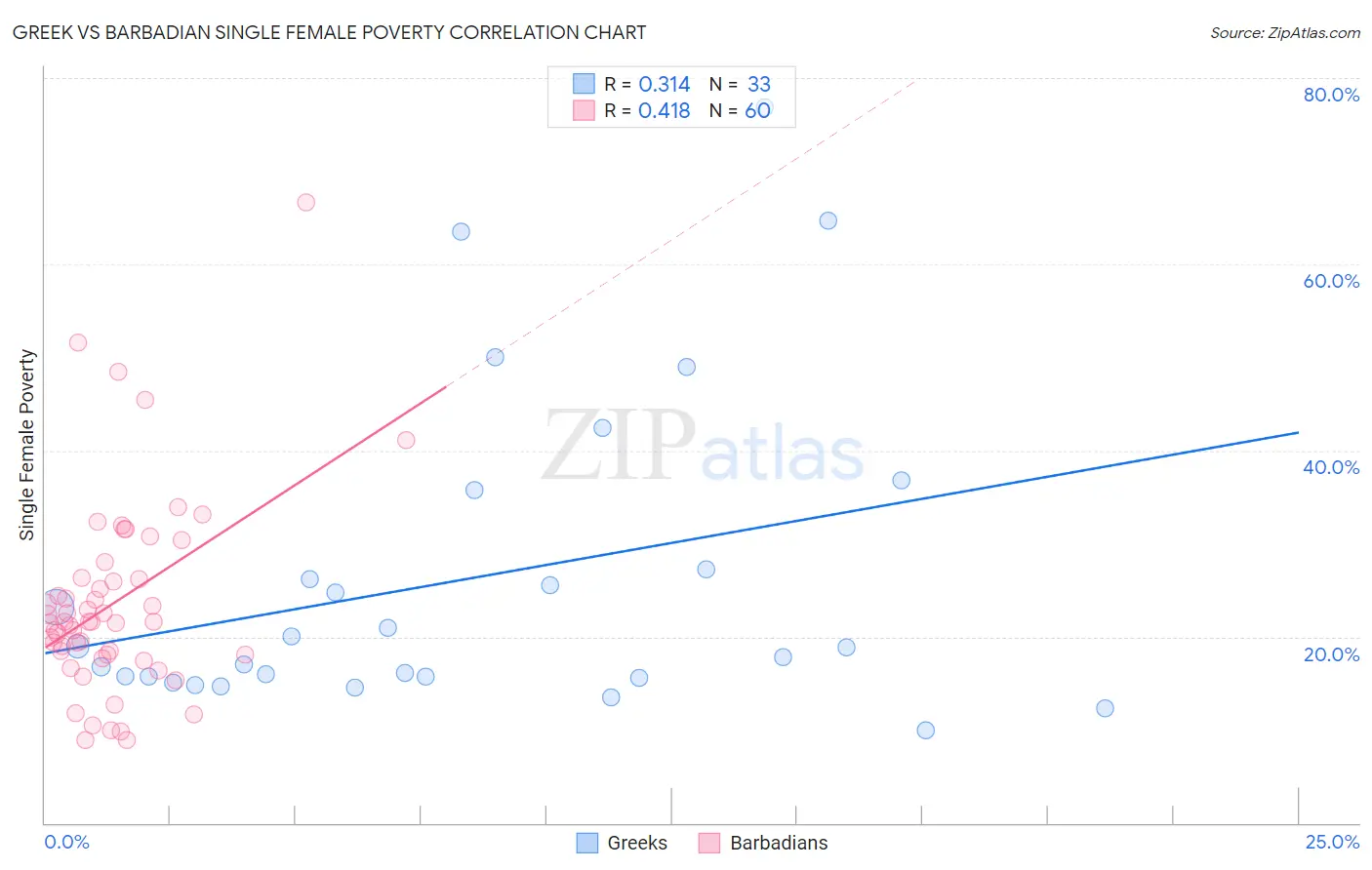 Greek vs Barbadian Single Female Poverty