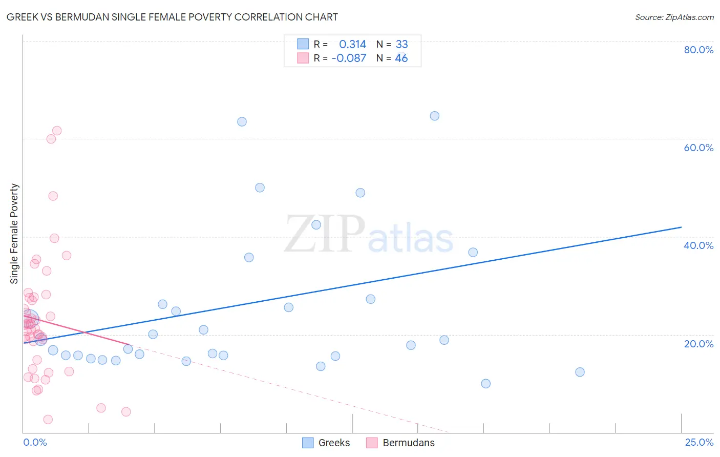 Greek vs Bermudan Single Female Poverty