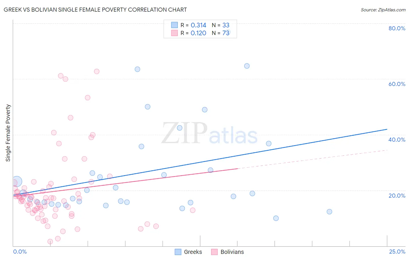 Greek vs Bolivian Single Female Poverty