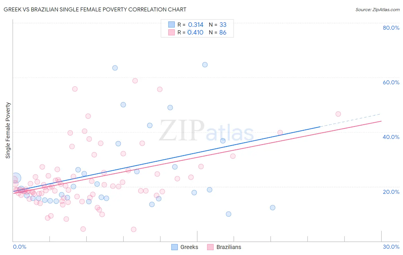 Greek vs Brazilian Single Female Poverty