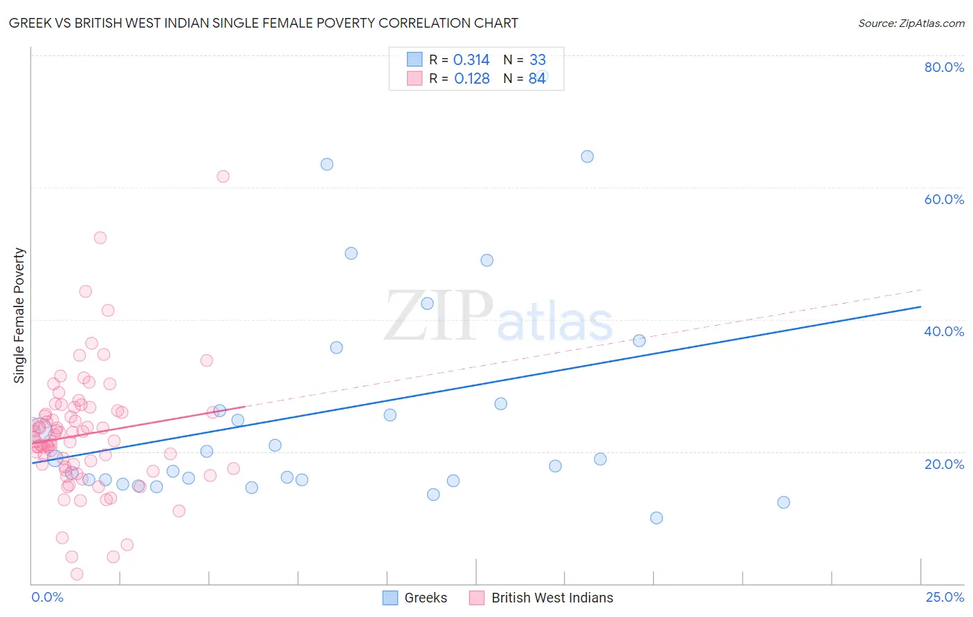 Greek vs British West Indian Single Female Poverty