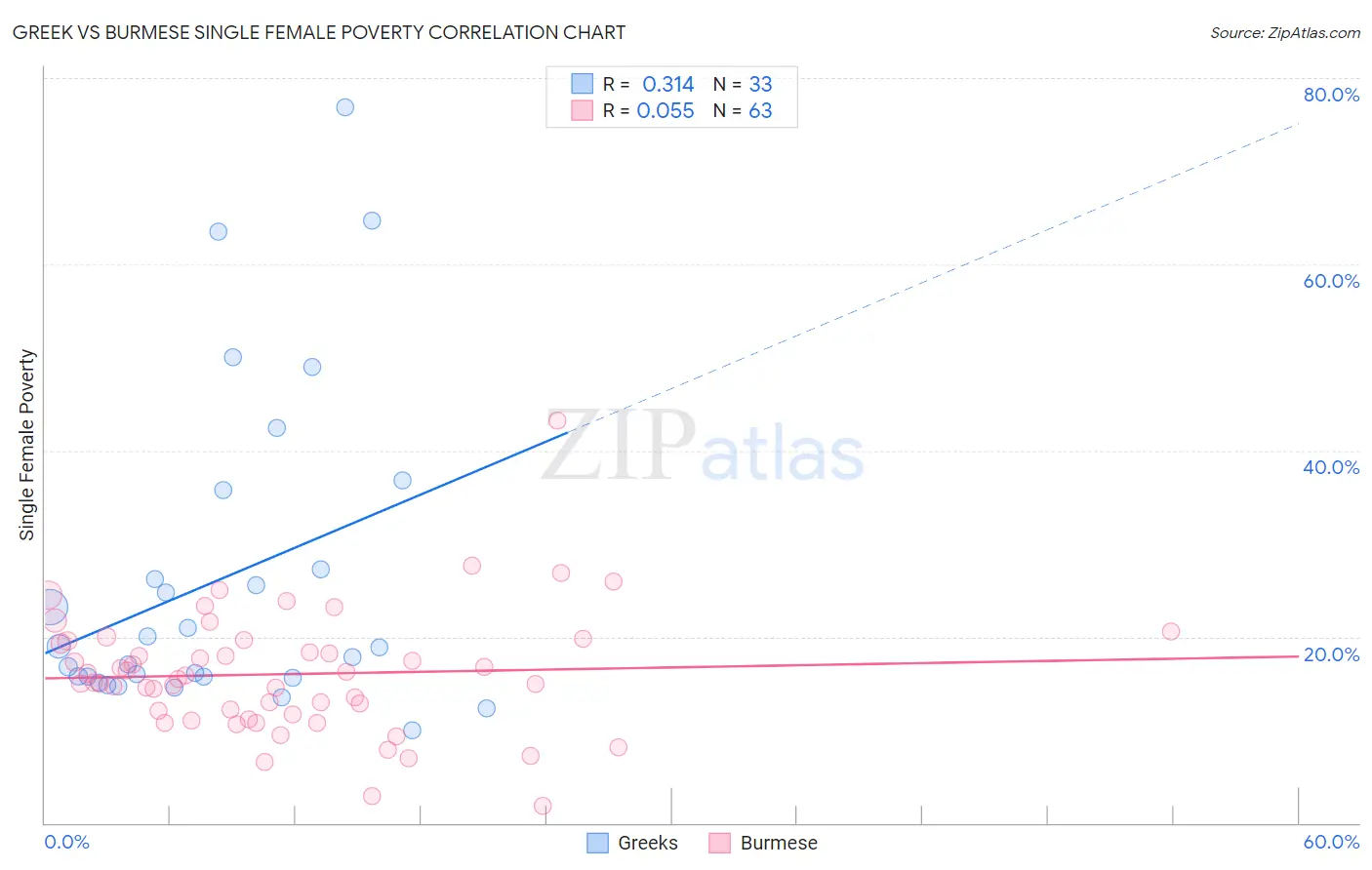 Greek vs Burmese Single Female Poverty