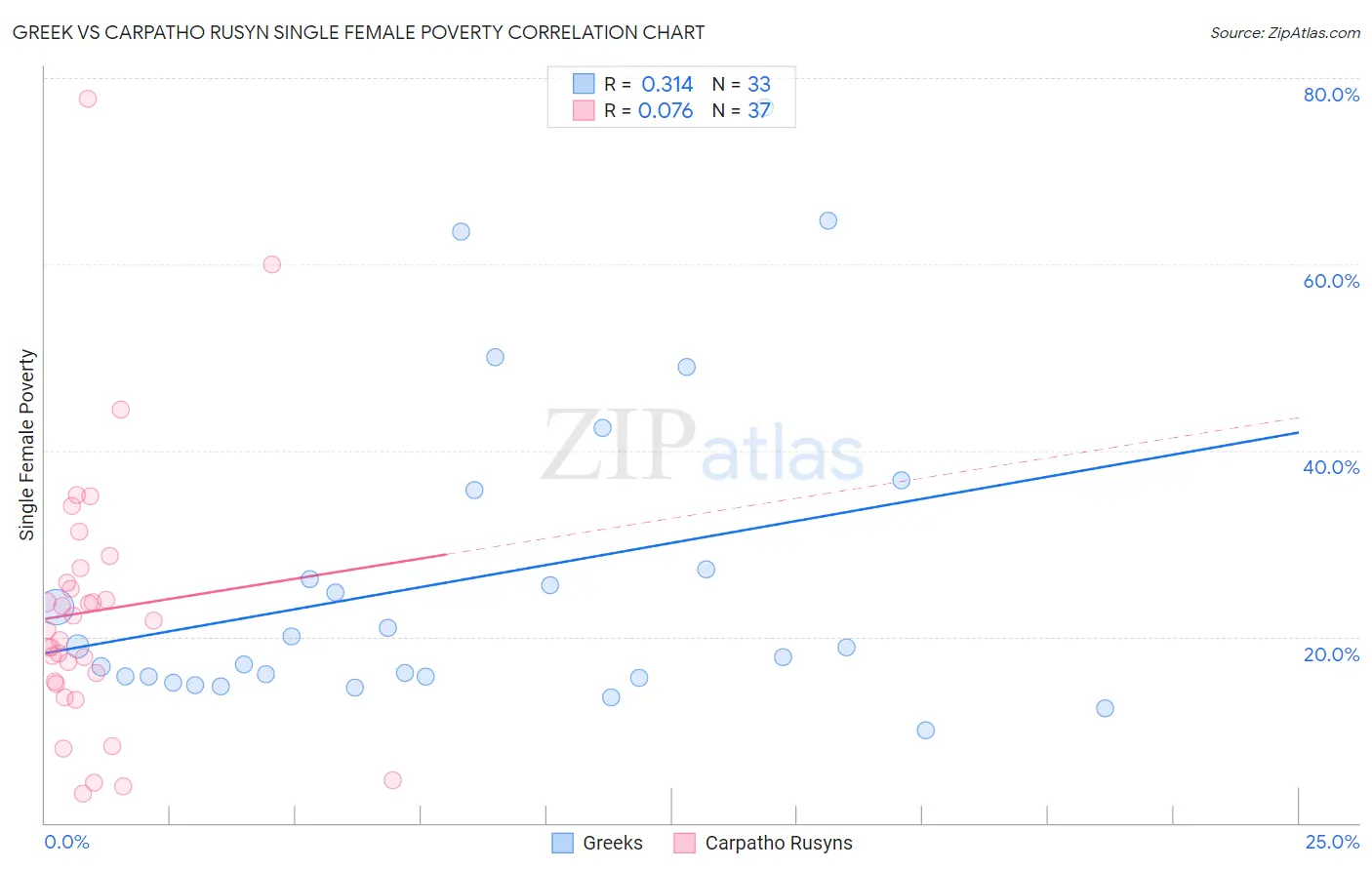 Greek vs Carpatho Rusyn Single Female Poverty