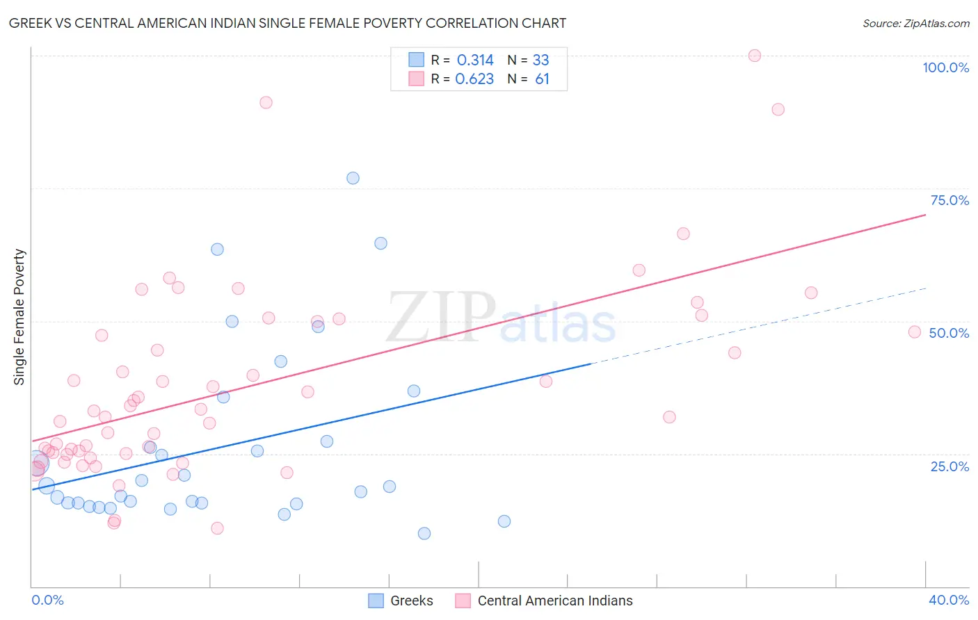 Greek vs Central American Indian Single Female Poverty