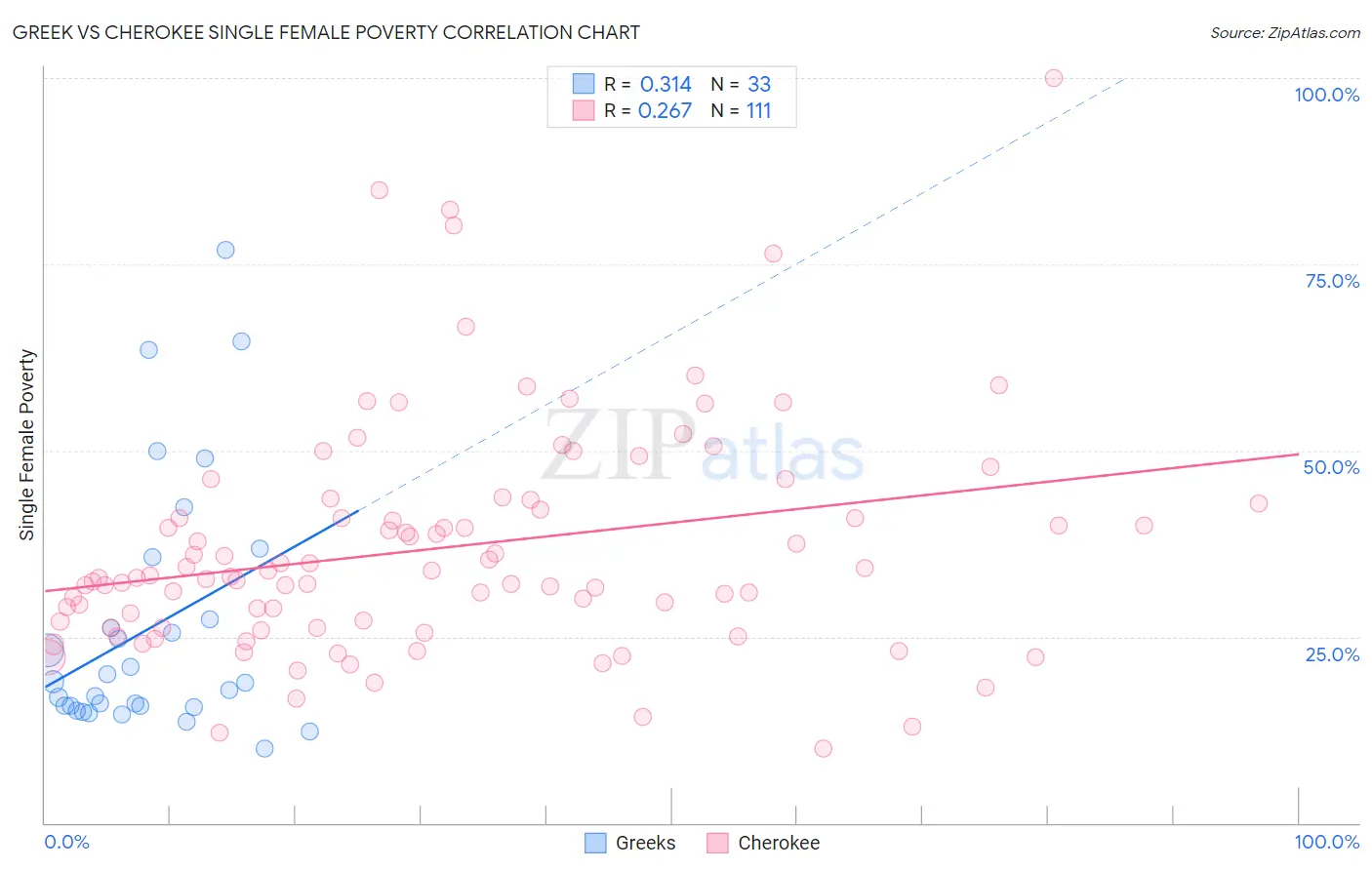 Greek vs Cherokee Single Female Poverty