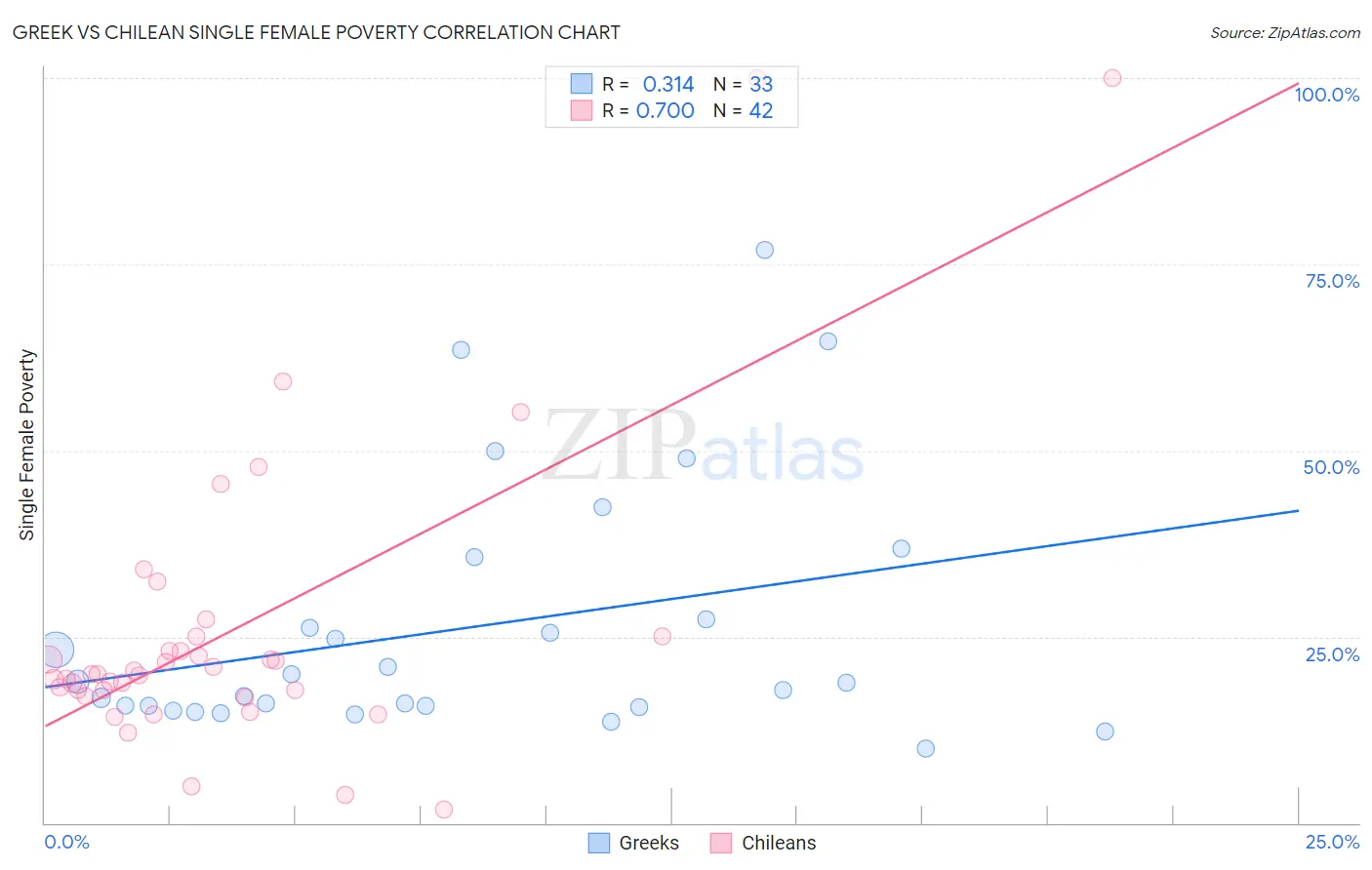 Greek vs Chilean Single Female Poverty