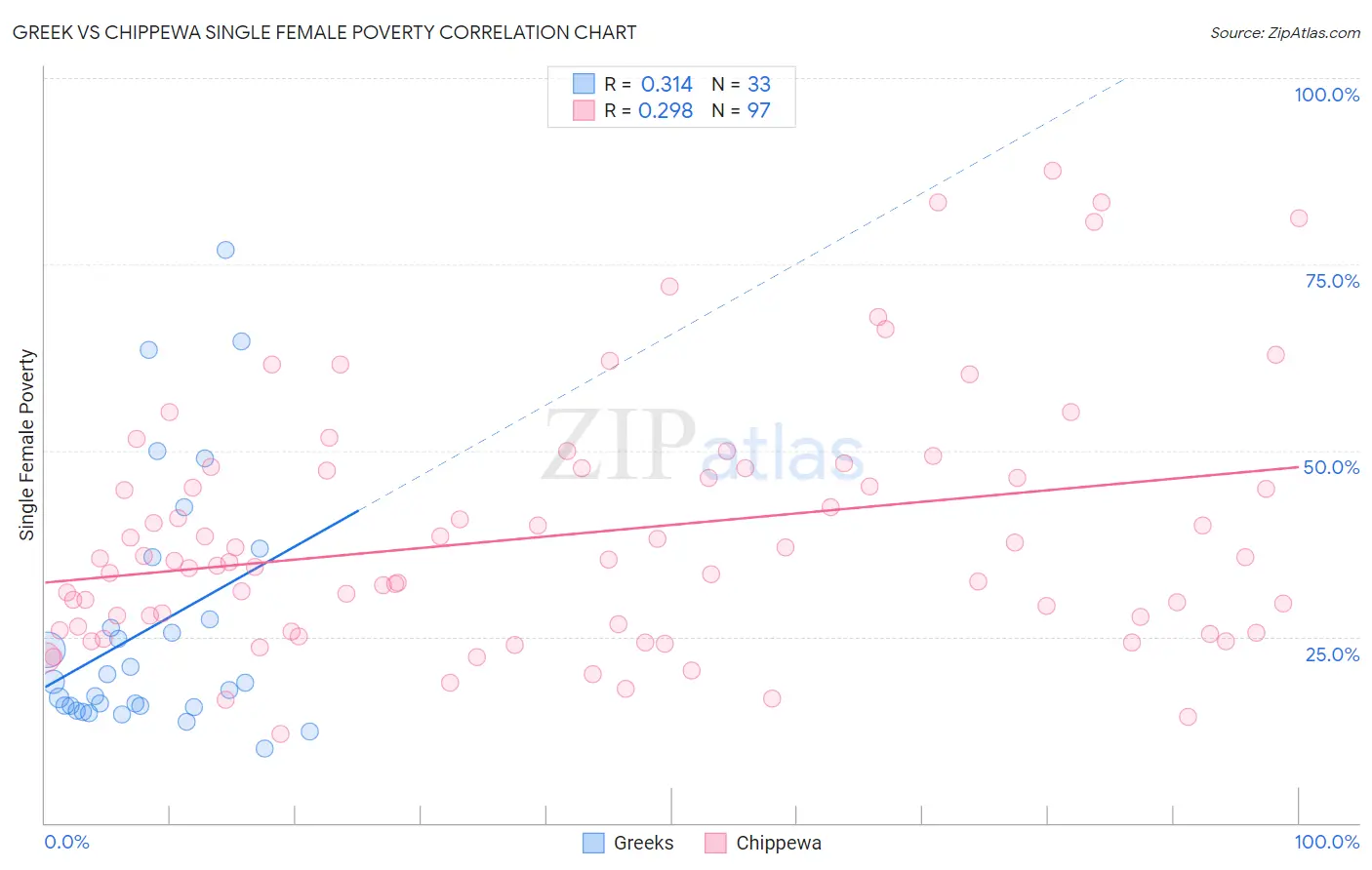 Greek vs Chippewa Single Female Poverty